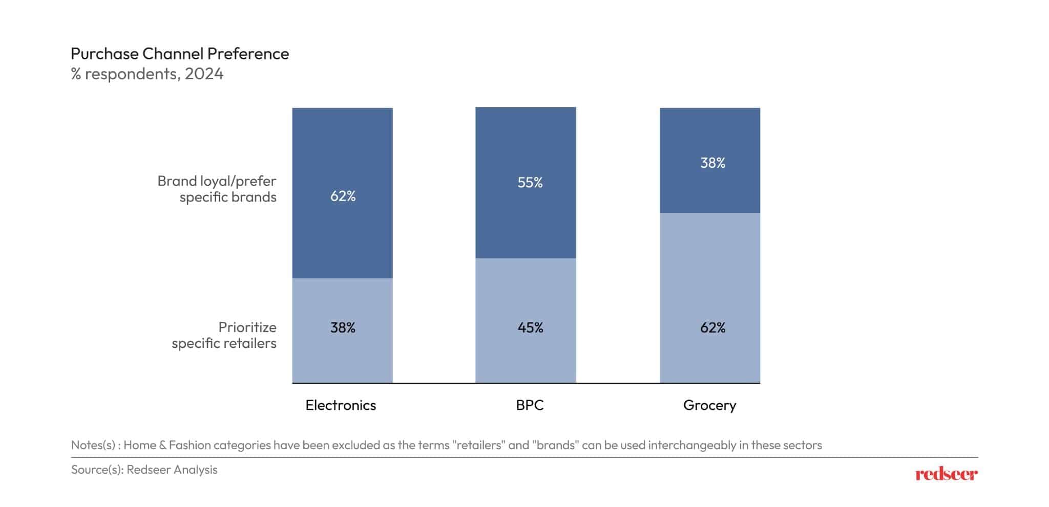 Purchase Channel Preference | Redseer