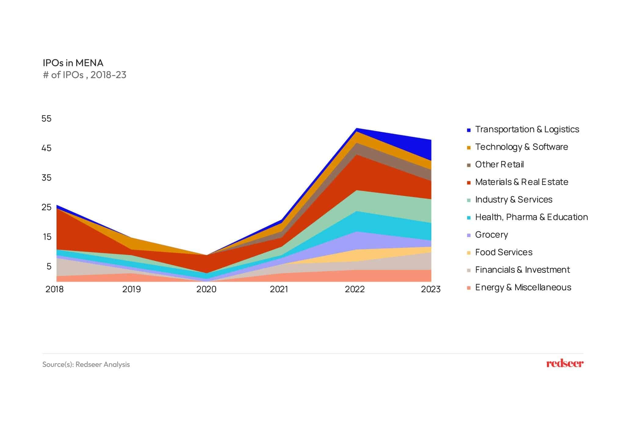 IPOs in MEA - Redseer Strategy Consultants