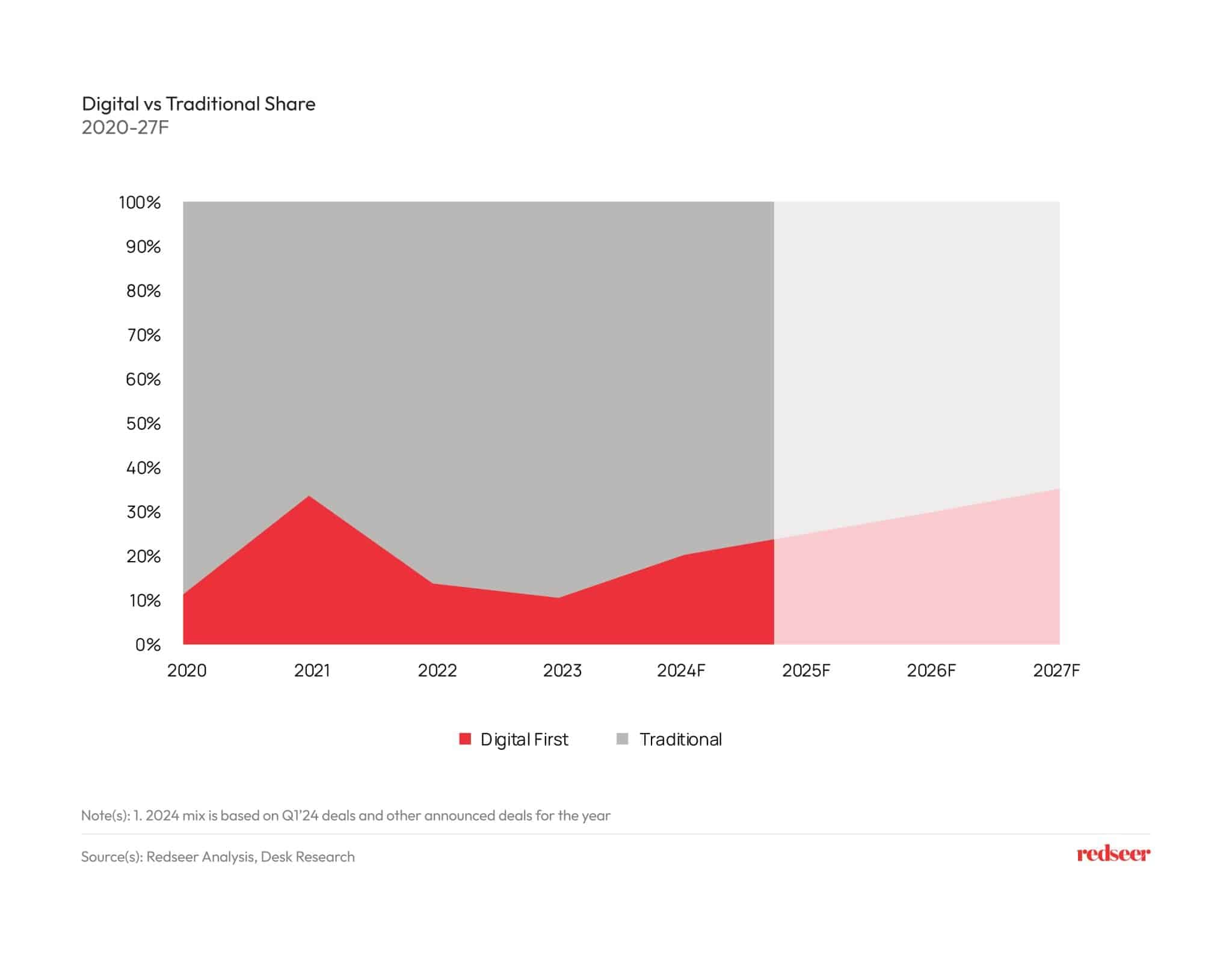Digital vs Traditional Share - Redseer Strategy Consultants