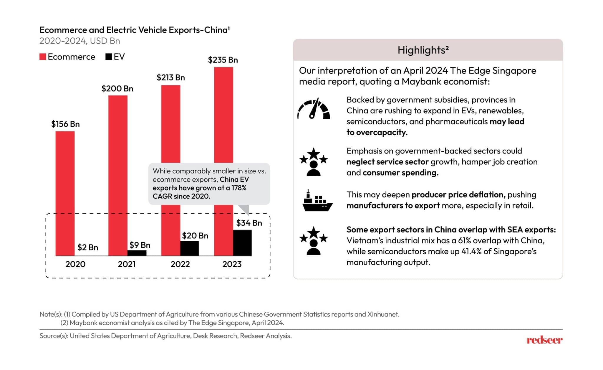 Ecommerce and Electric Vehicle Exports China - Redseer Strategy Consulting