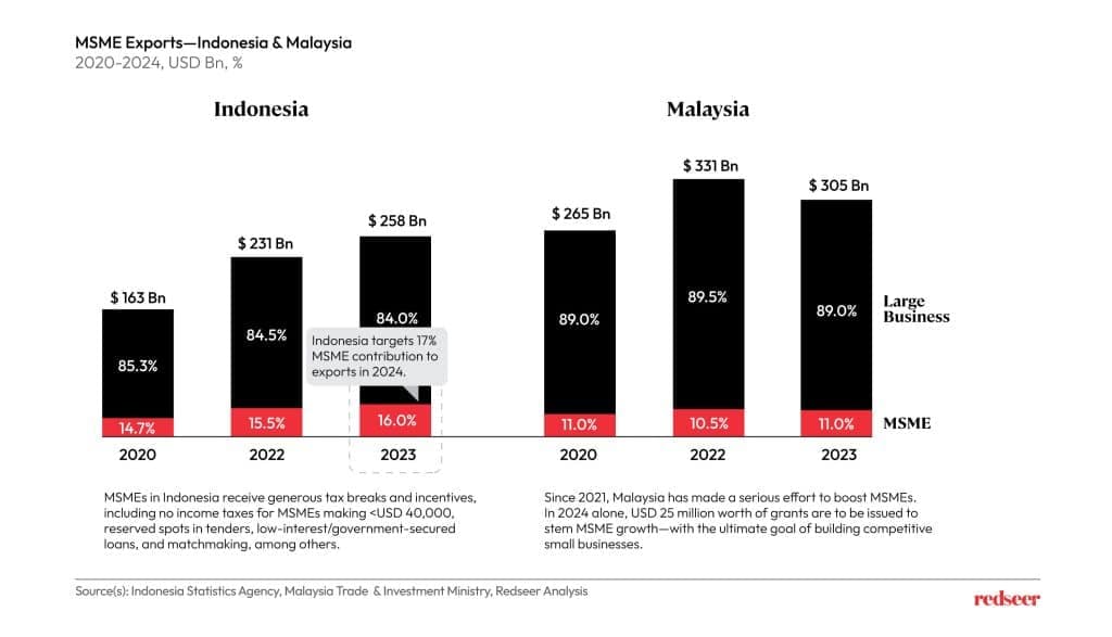 MSME Exports Indonesia and malaysia - Redseer Strategy Consulting