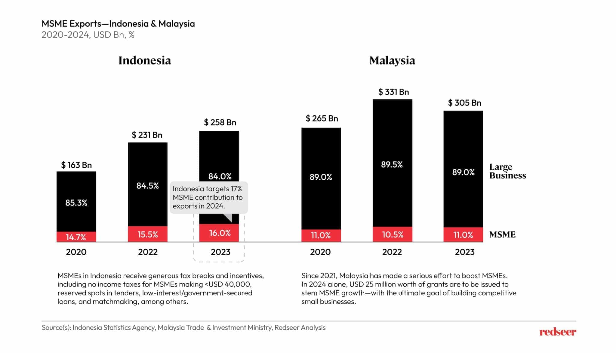 MSME Exports Indonesia and malaysia - Redseer Strategy Consulting
