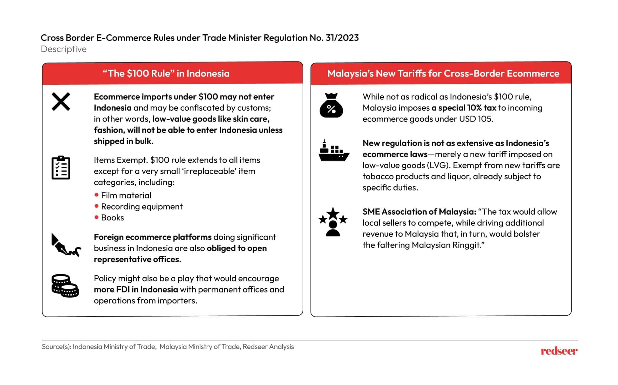 Cross Border E-Commerce Rules - Redseer Strategy Consulting