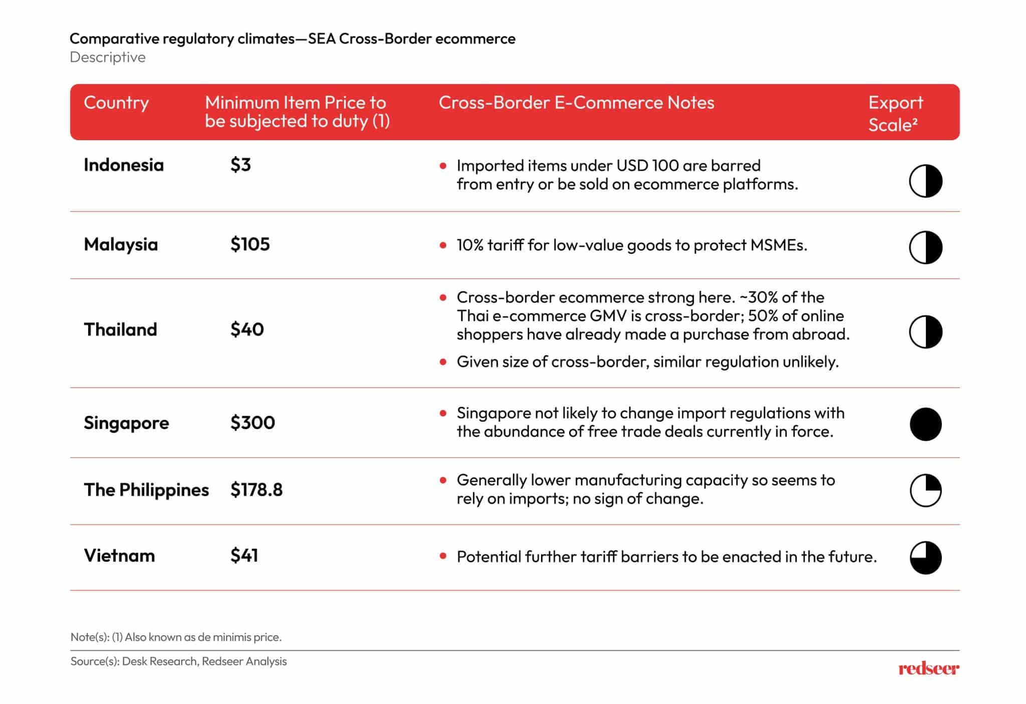 Comparative Regulatory Climates - Redseer Strategy Consulting