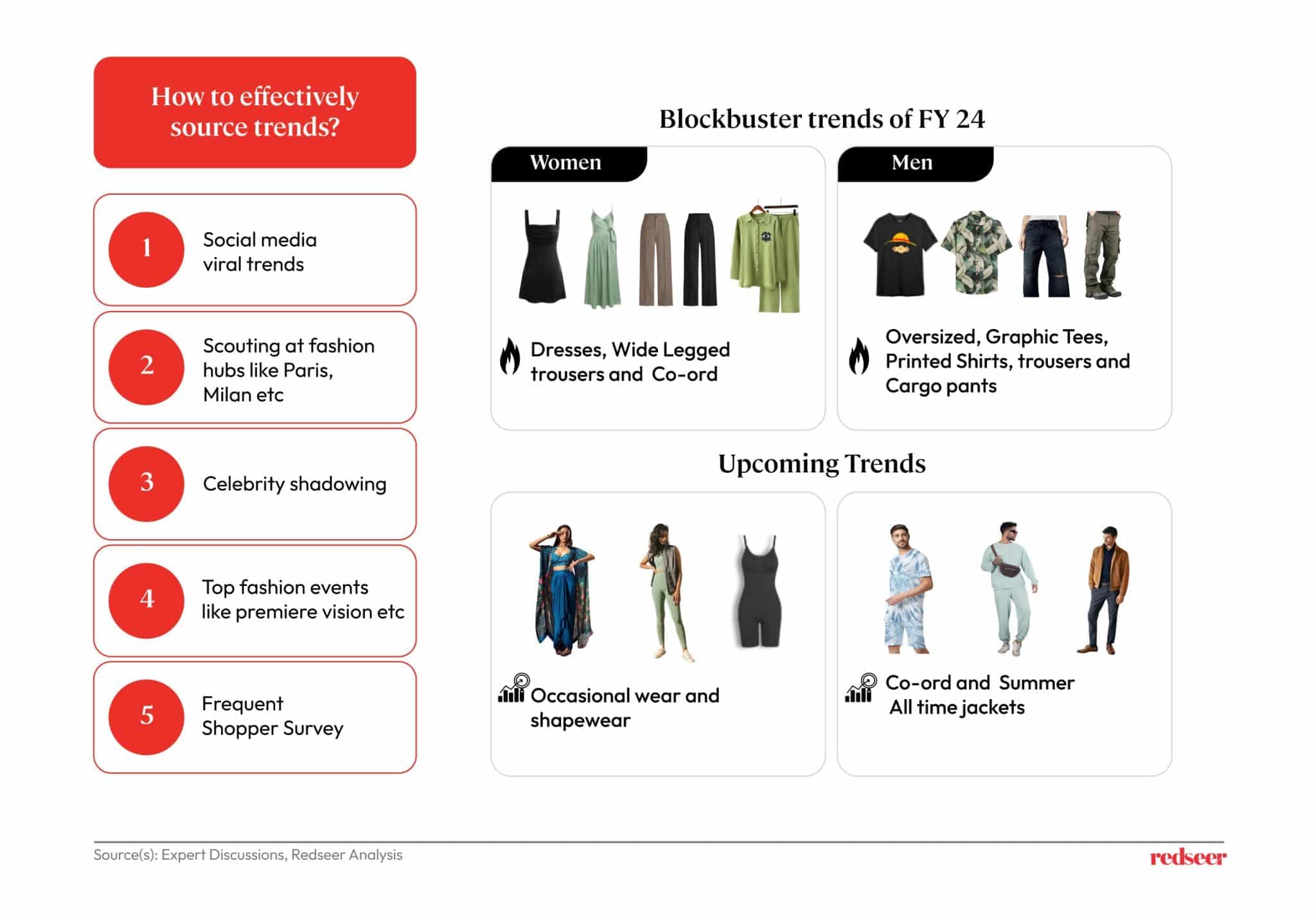 Fast Fashion Brand | Redseer