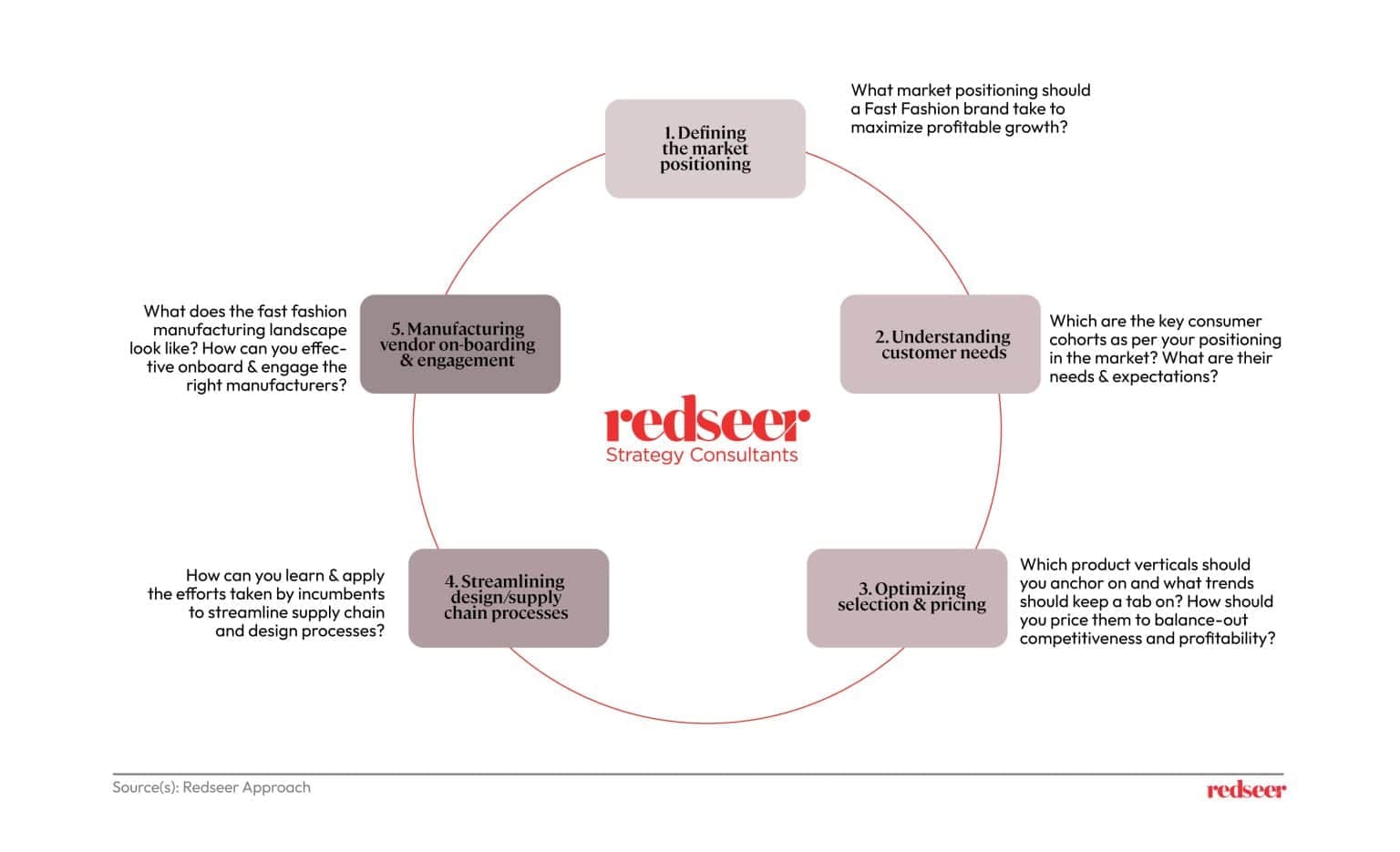 Fast Fashion brand in India? | Redseer