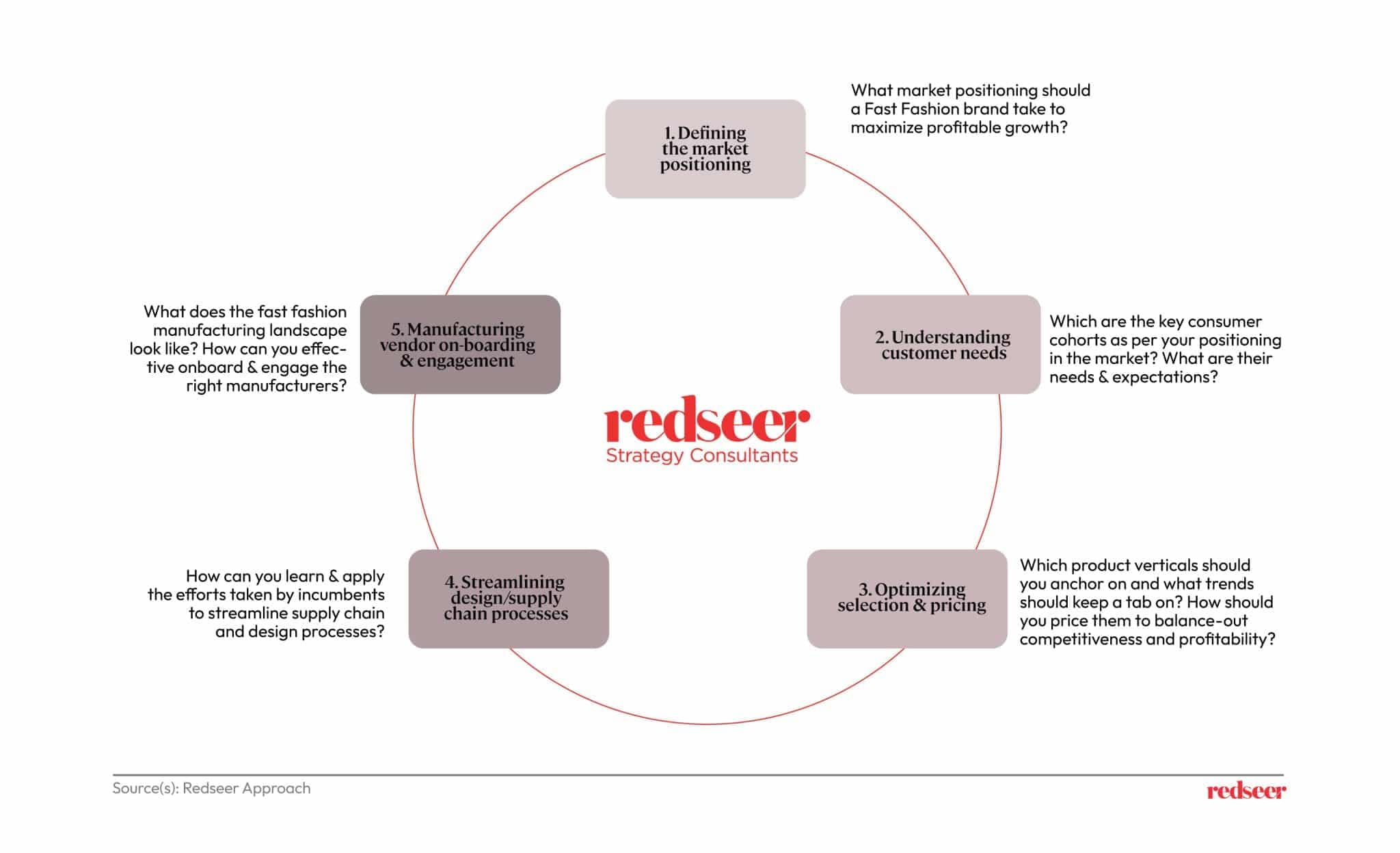 Fast Fashion brand in India? | Redseer