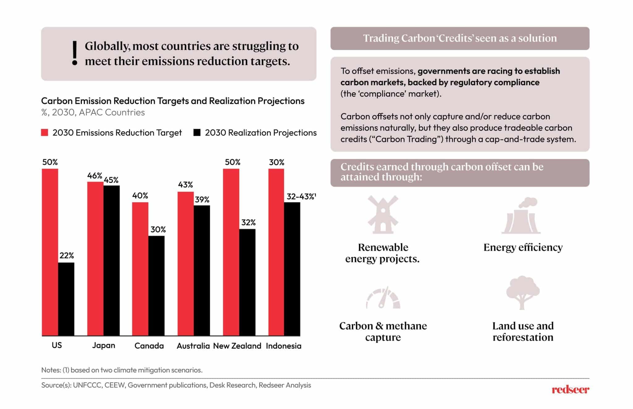 Carbon Emission Reduction | Redseer