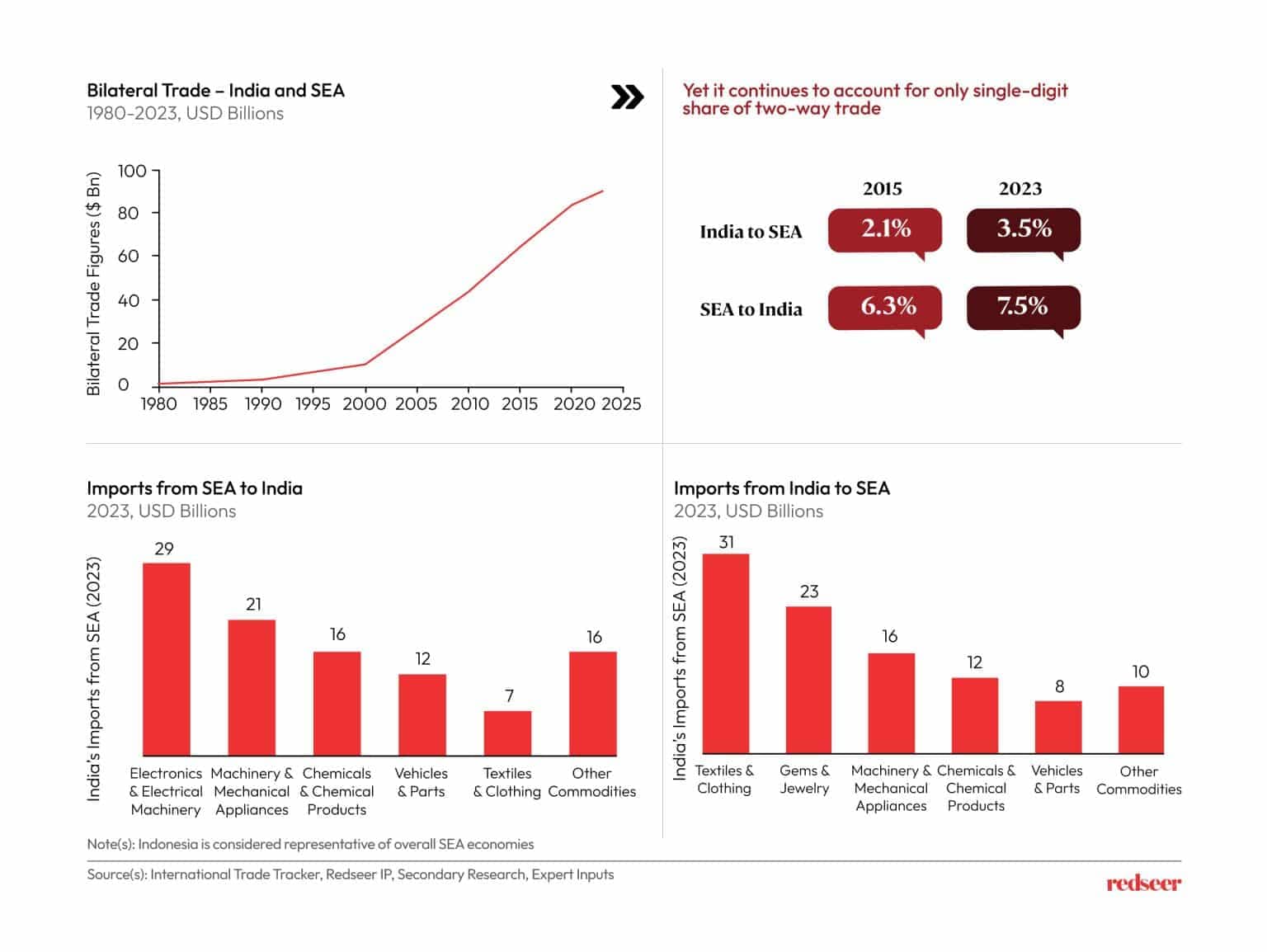 Bilateral Trade - India and SEA | Redseer