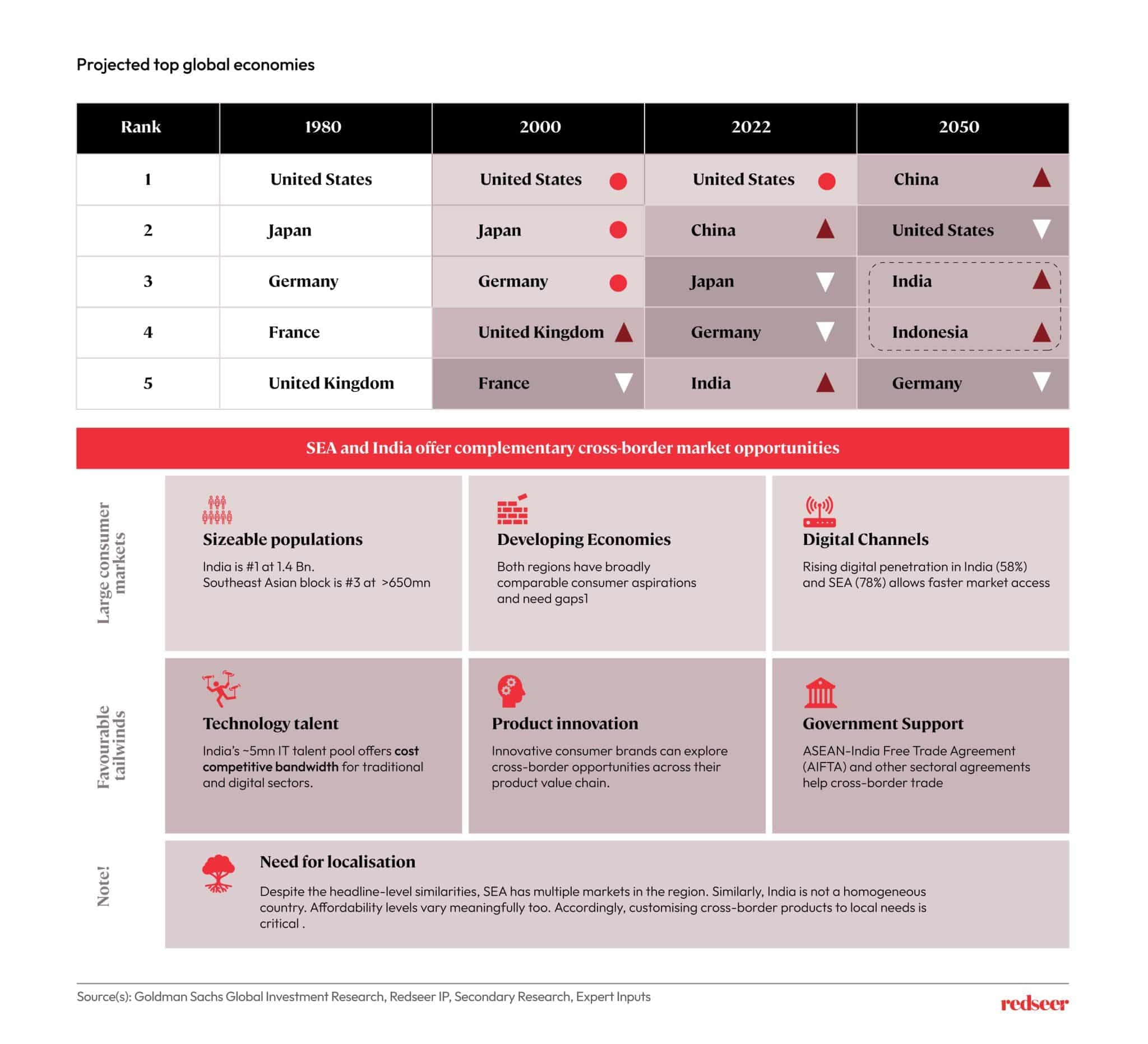SEA and India cross border market opportunities | Redseer