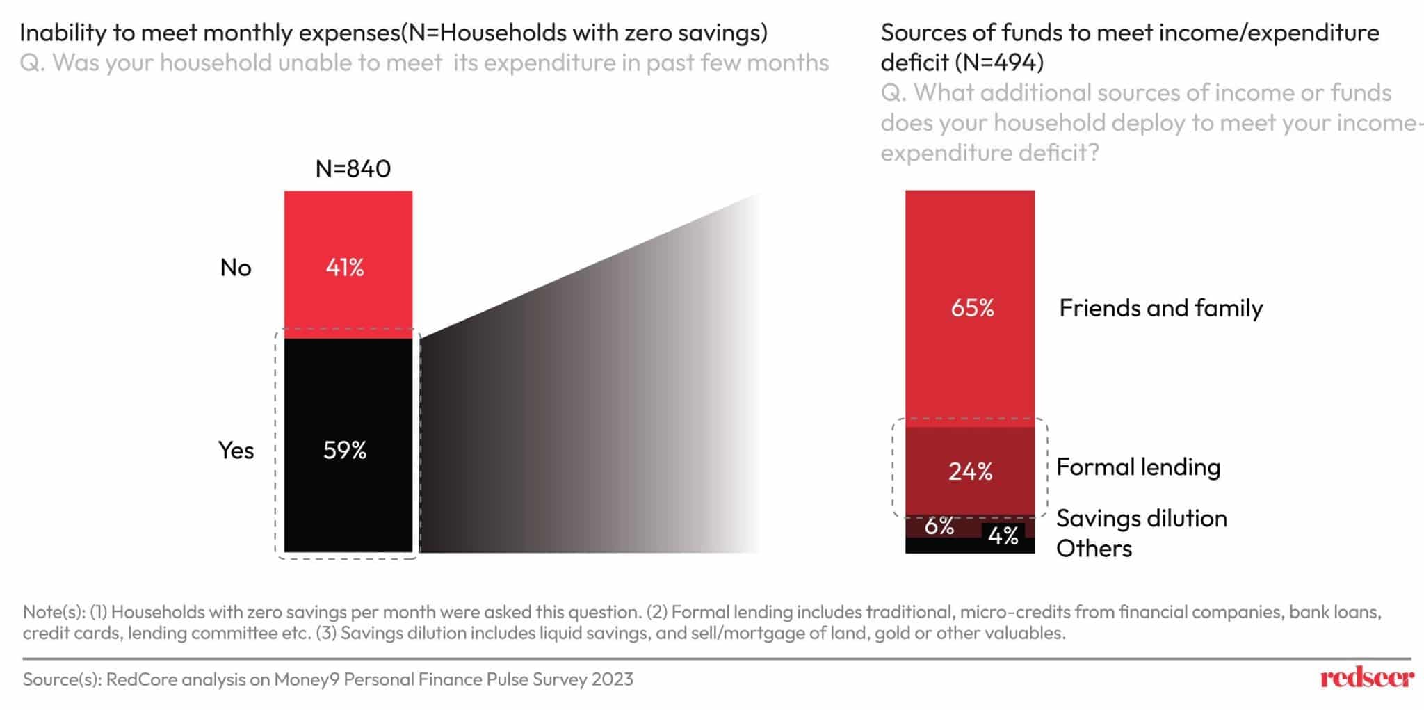 Inability to meet monthly expenses | Redseer