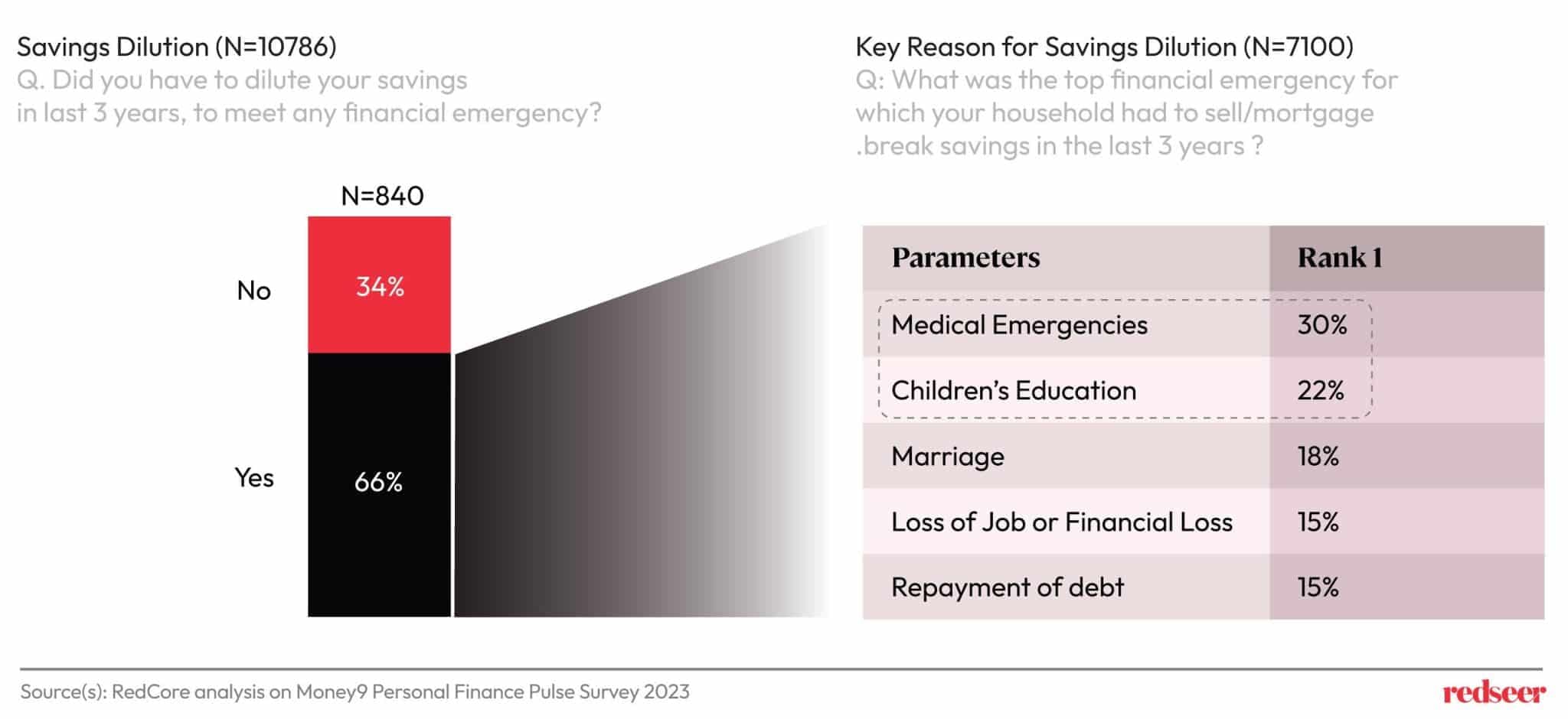 Savings Dilution | Redseer