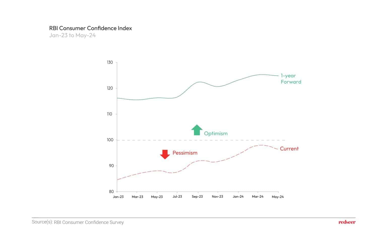 RBI Consumer Confifence Index | Redseer