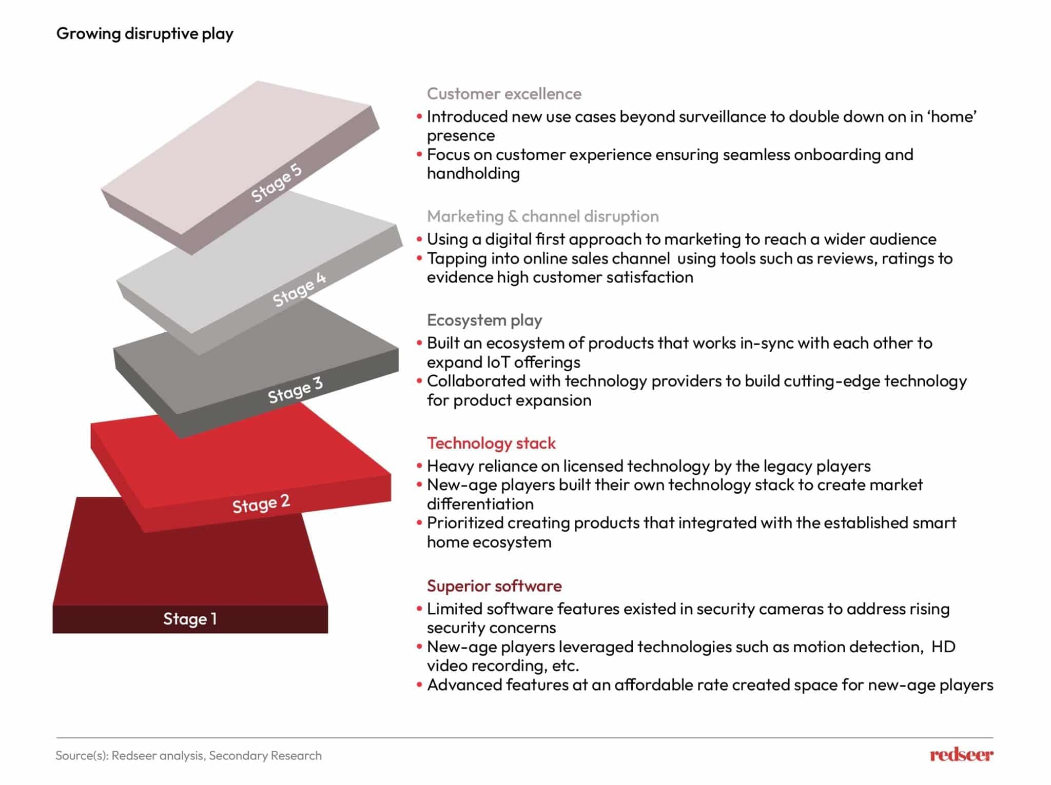 Growing Disruptive Play | Redseer