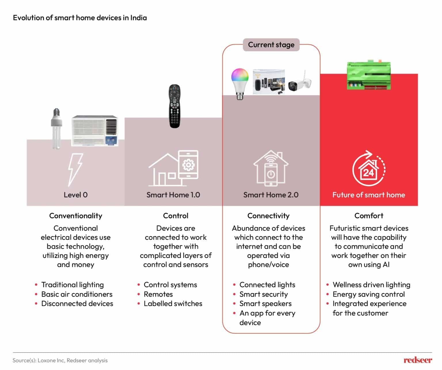 Evolution of Smart Home devices in India | Redseer