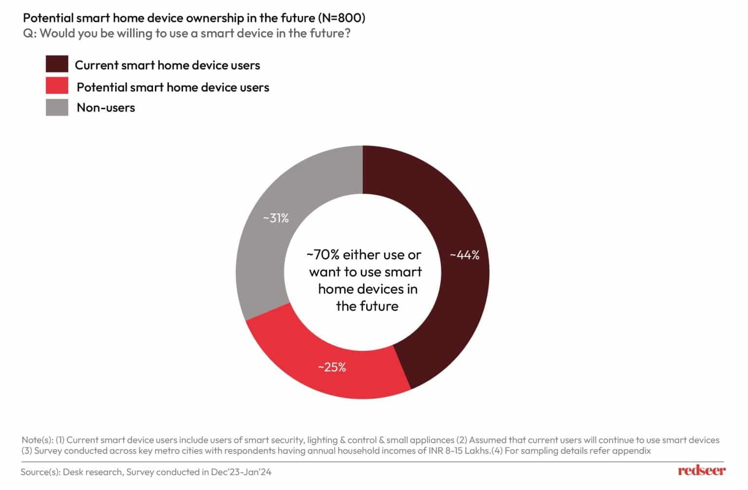 Potential Smart Home Device | Redseer