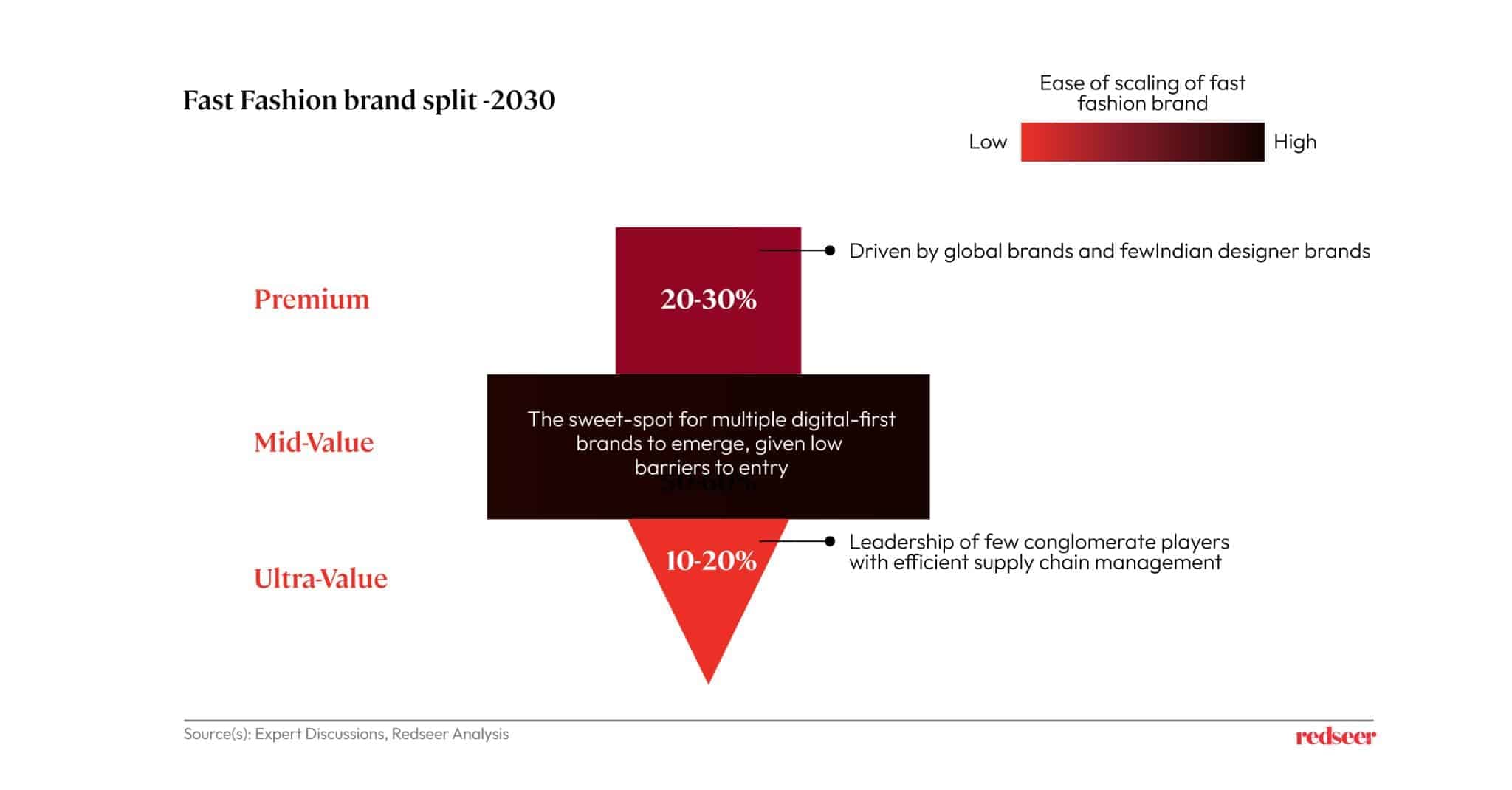 Fast Fashion brand split | Redseer