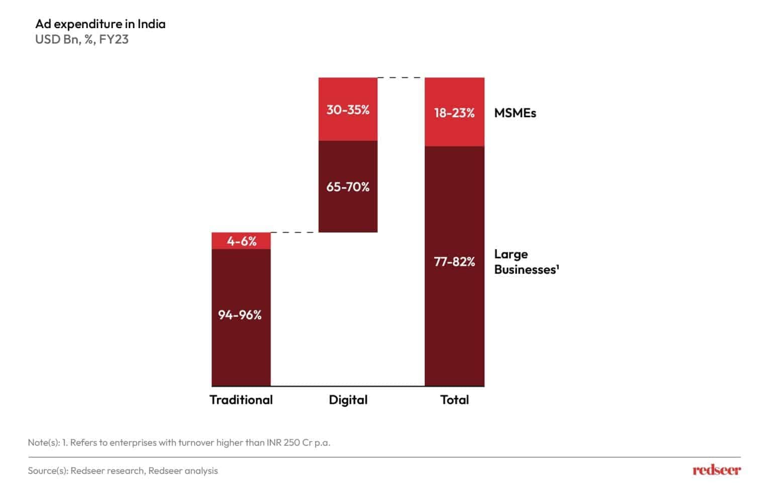 Growing Digital | Redseer Strategy Consultants