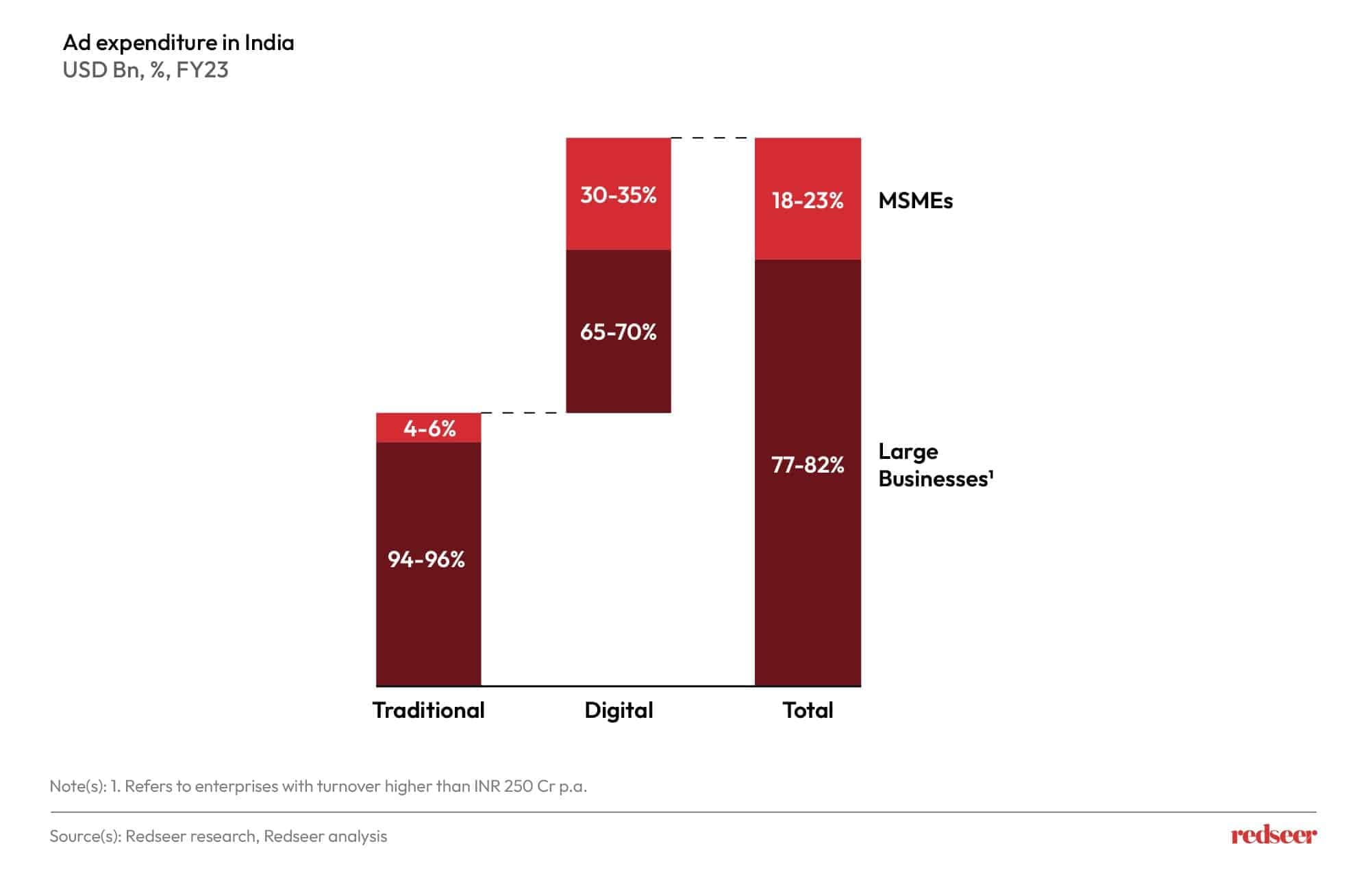 Growing Digital | Redseer Strategy Consultants