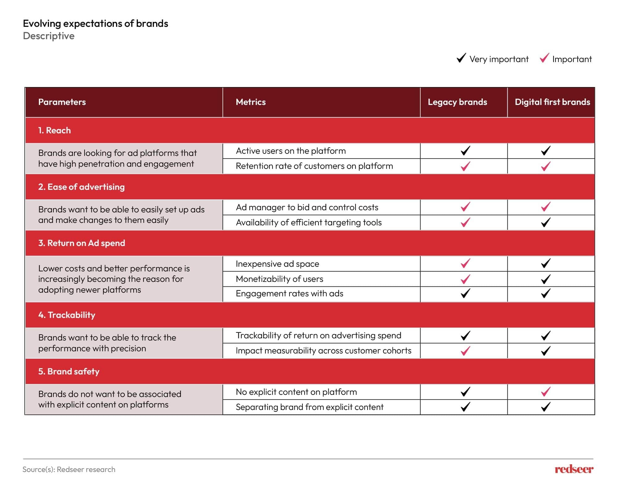Redseer Strategy Consultant