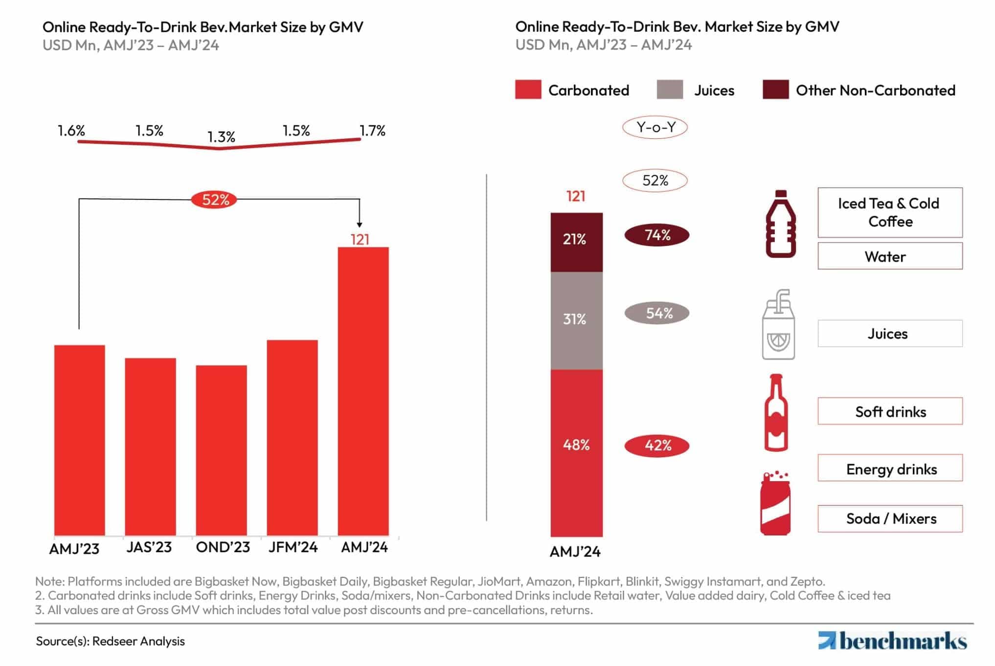 RTD Beverage Market | Redseer Strategy Consultant