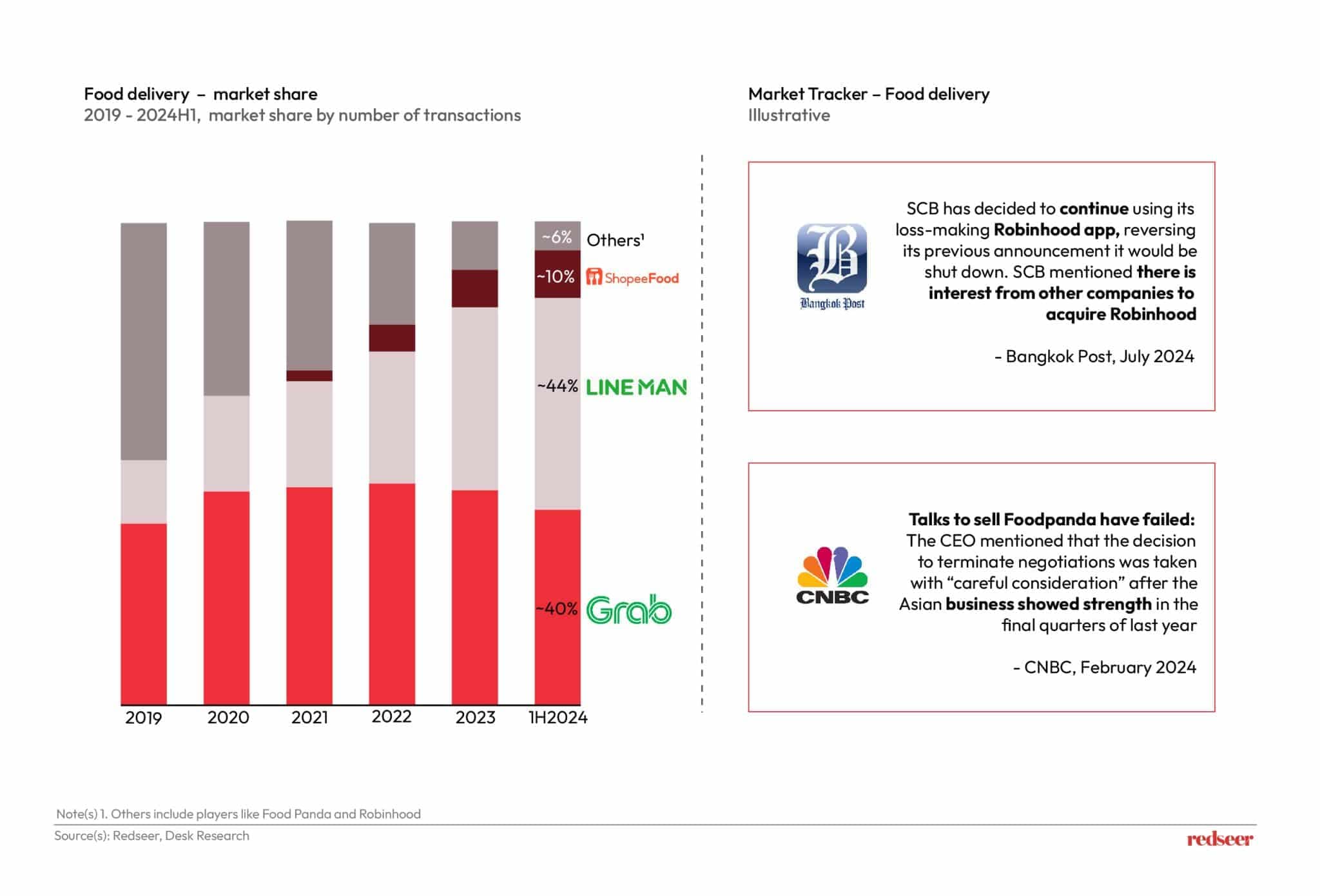 Food Delivery | Redseer Strategy Consulting