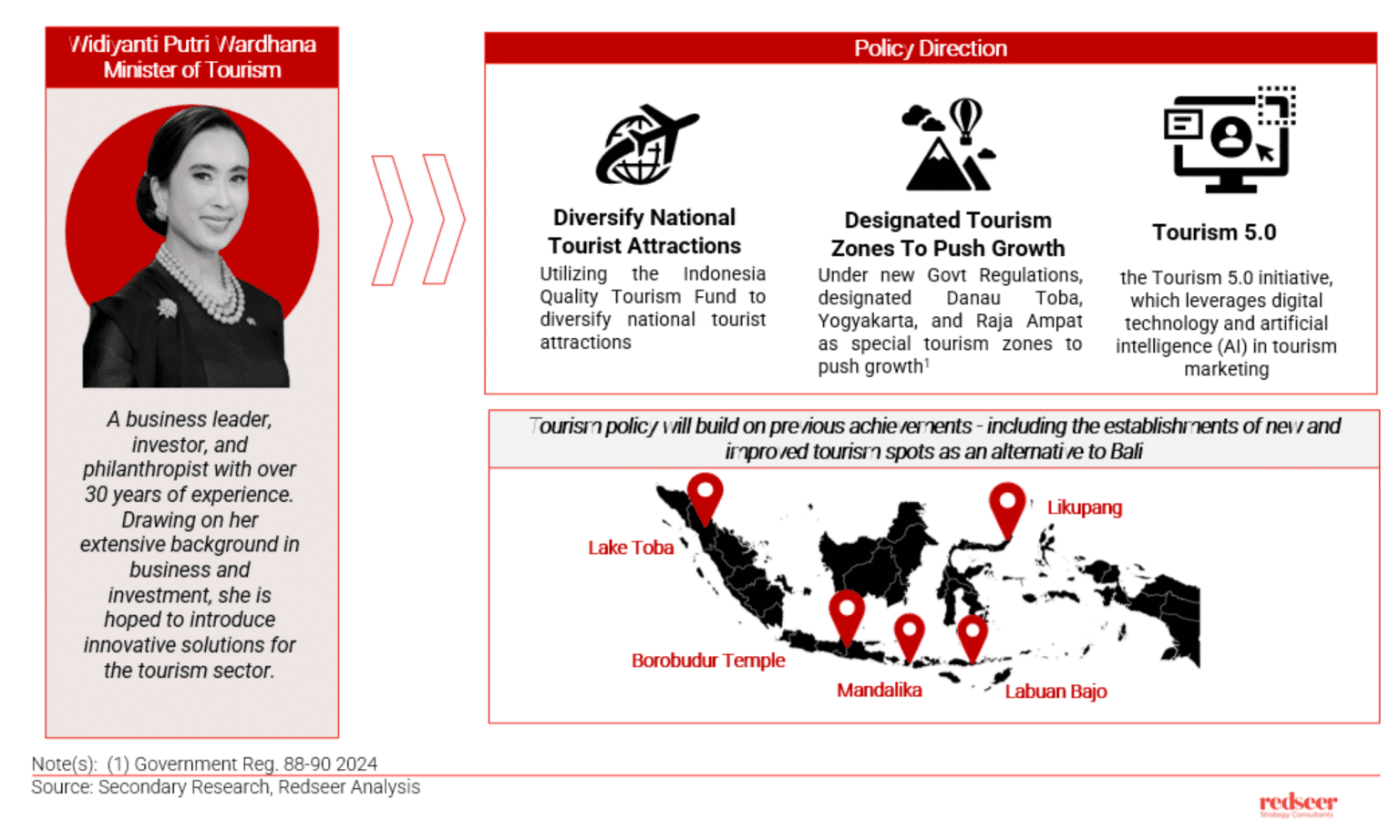 Indonesia's New Cabinet Boosts Digital Economy Growth | Redseer