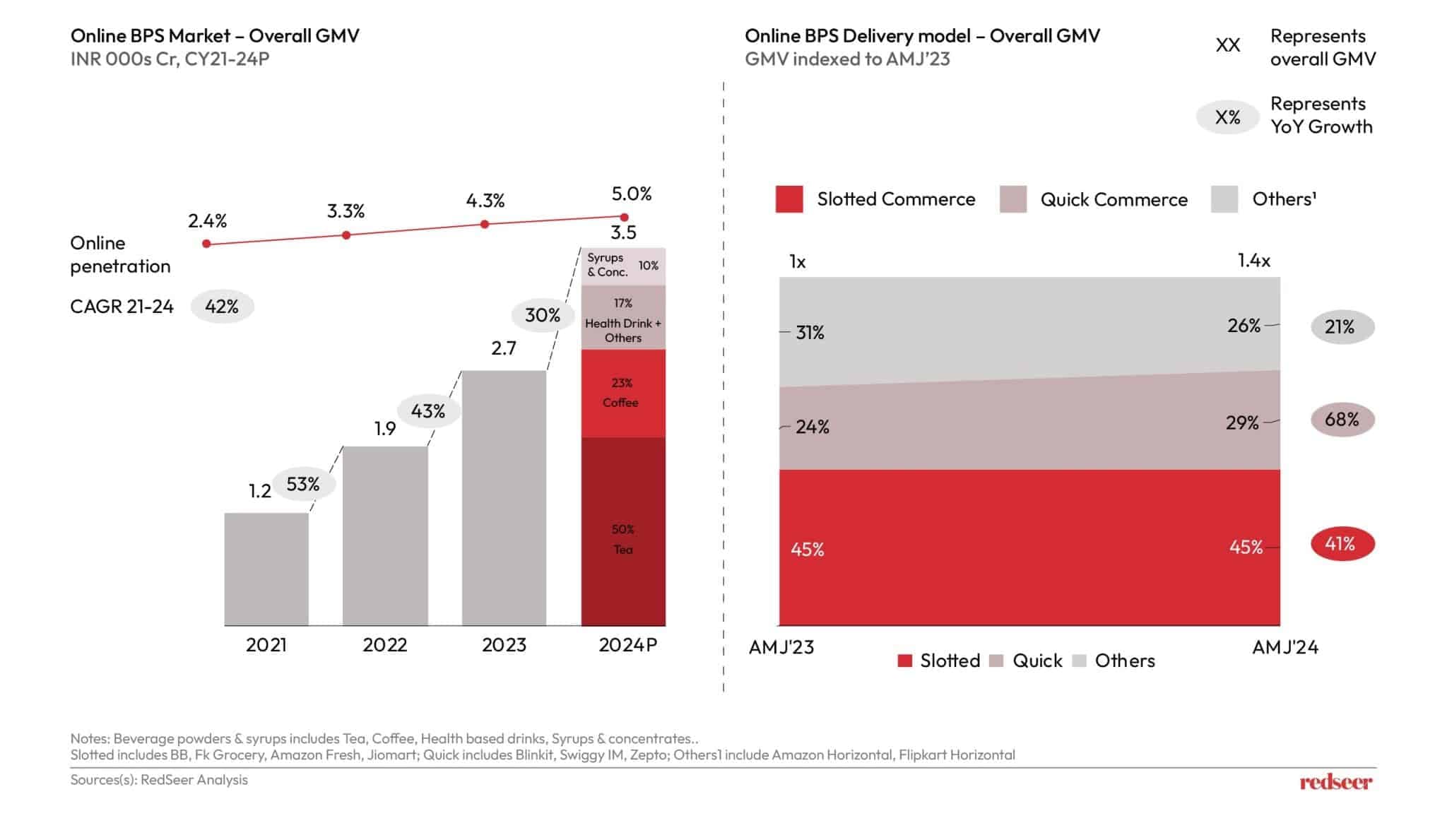D2C Brands : Online Beverage Market for Powders & Syrups | Redseer