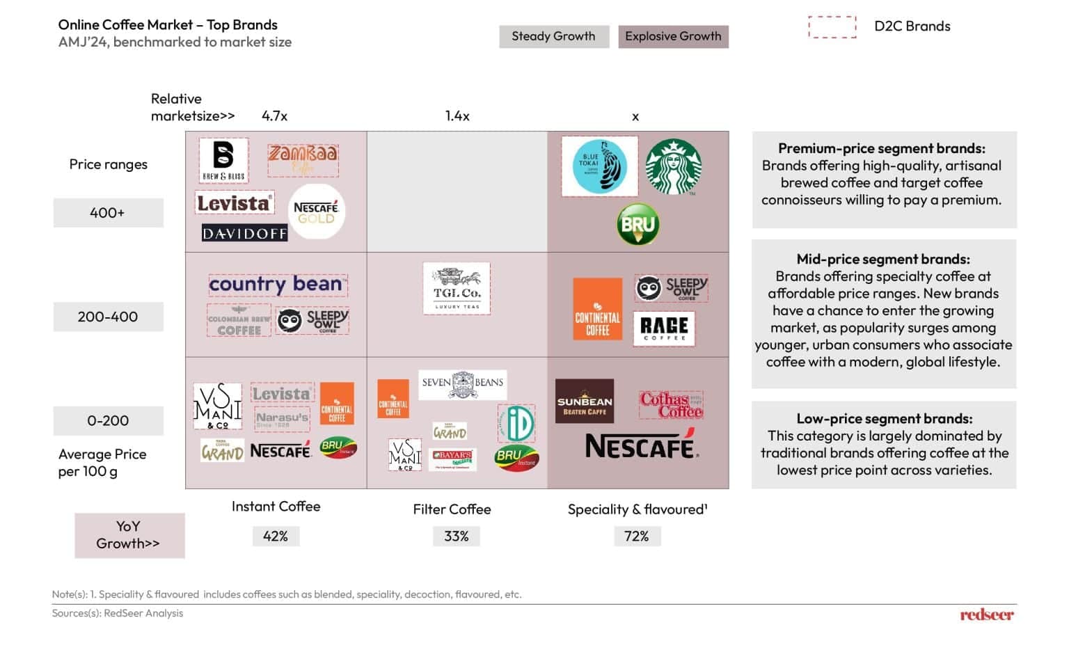 Online Coffee Market | Redseer Strategy Consulting