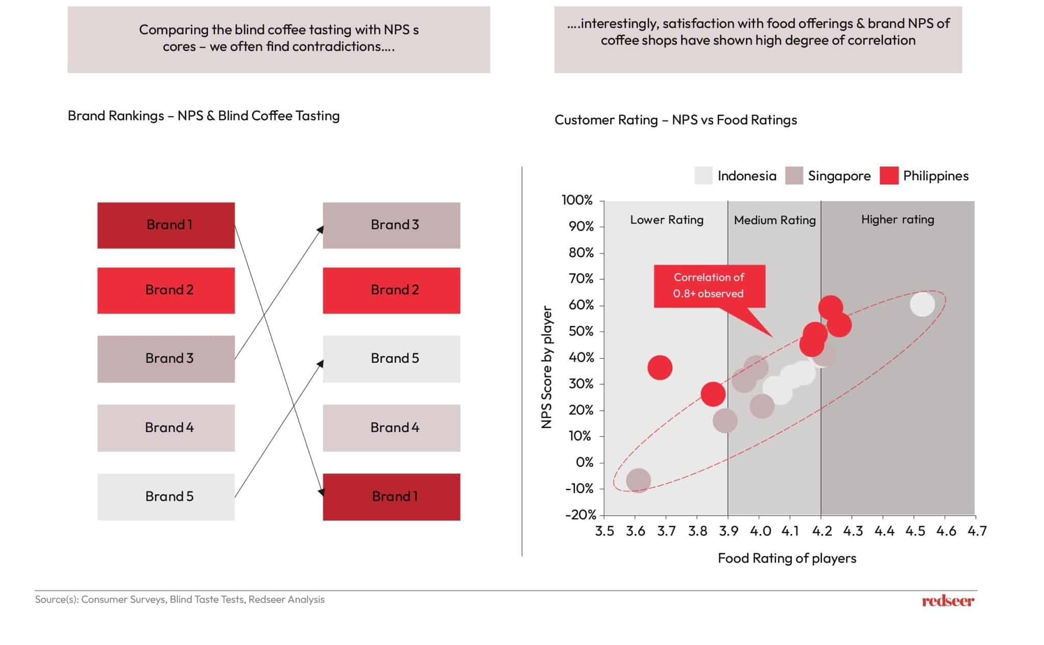 Brand & Food Market | Redseer Strategy Consulting