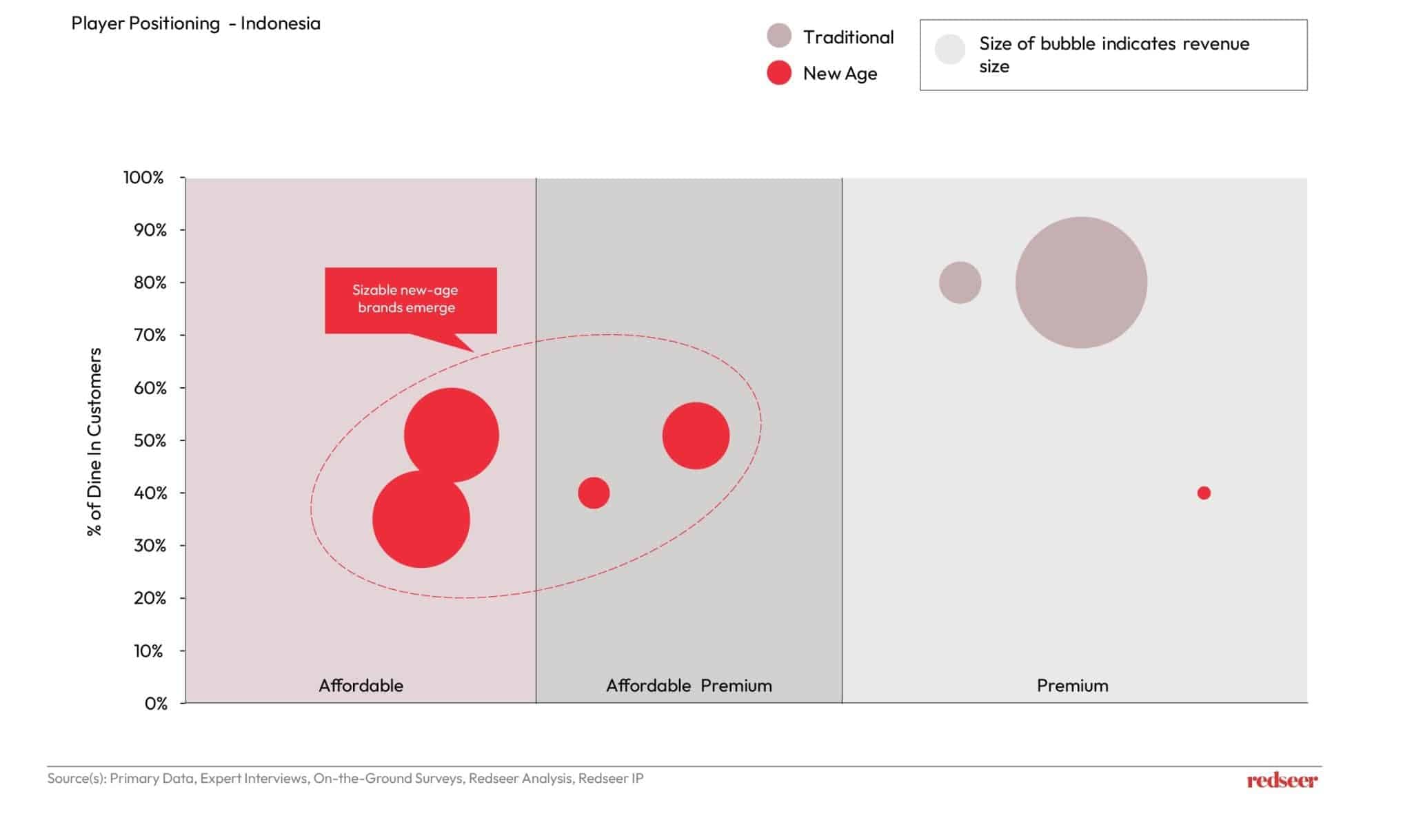 Coffee Market | Redseer Strategy Consulting