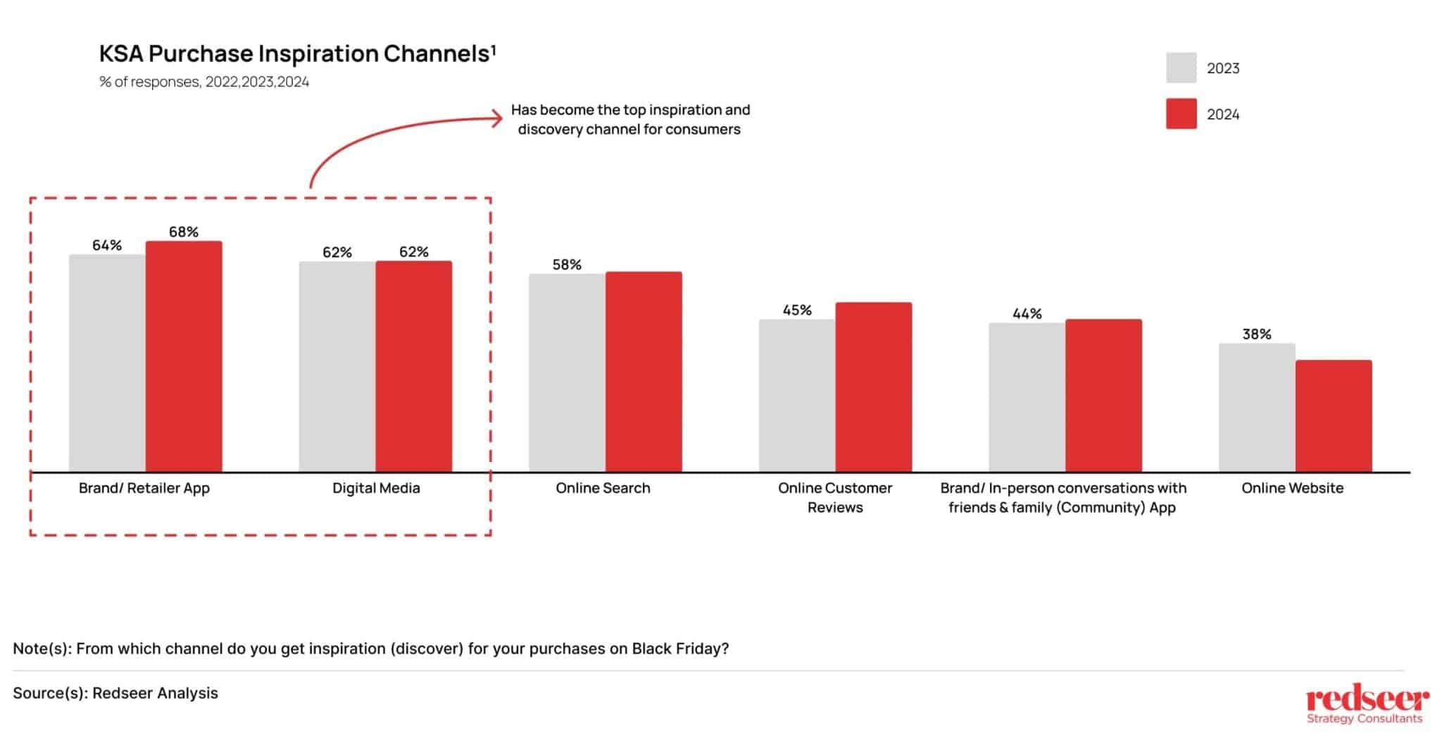 Redseer Strategy Counsulting