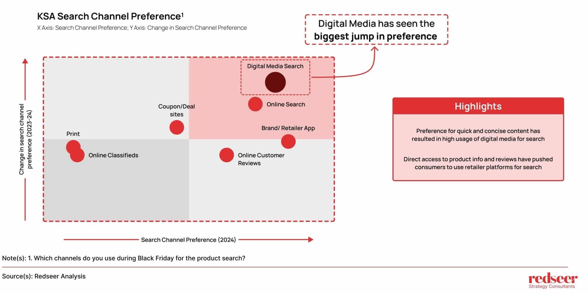 Digital Media Channels to Power Black Friday This Year | Redseer Strategy