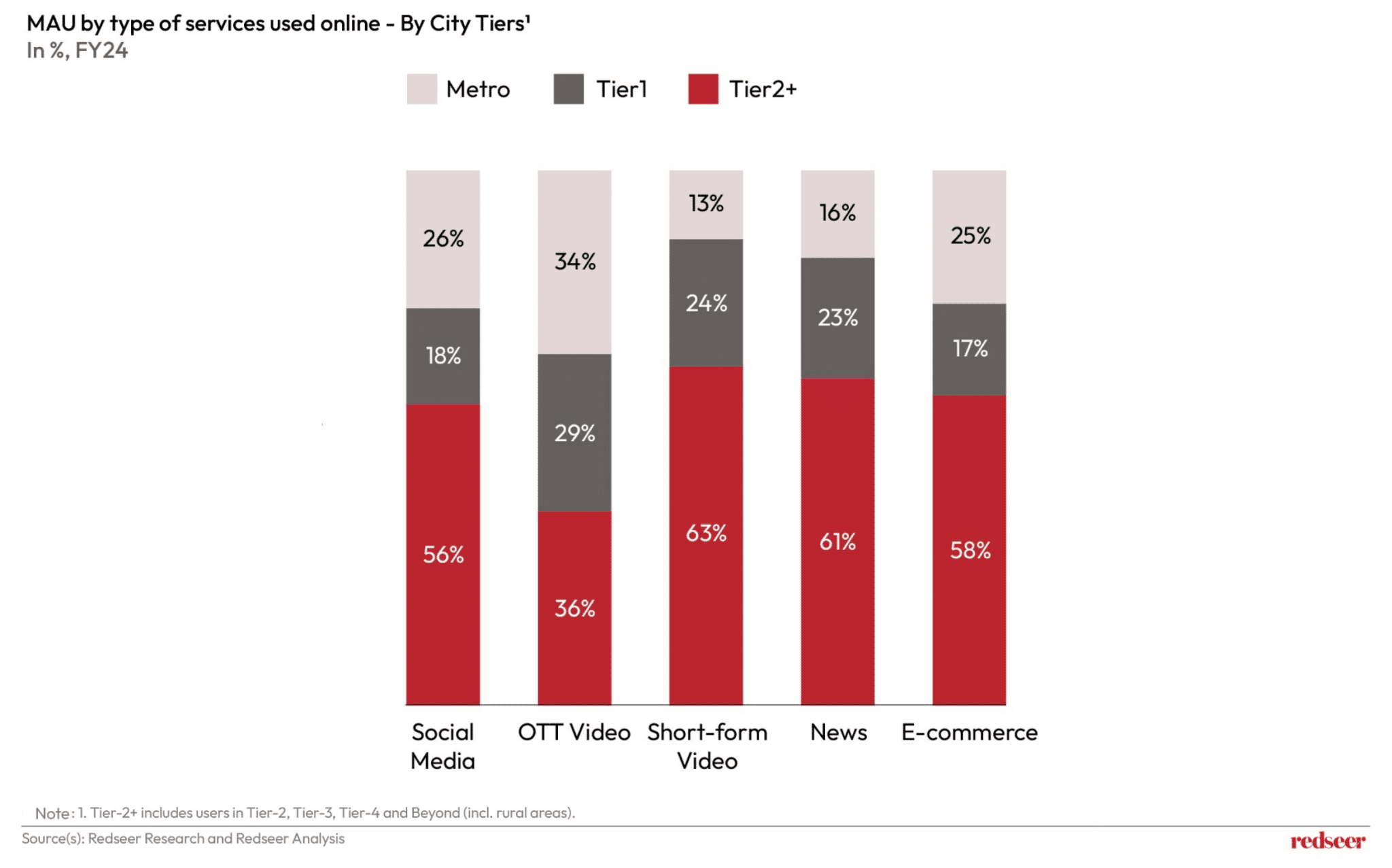 Exploring Bharat: Regional Content Driving SFV Growth in India | Redseer Strategy Consulting