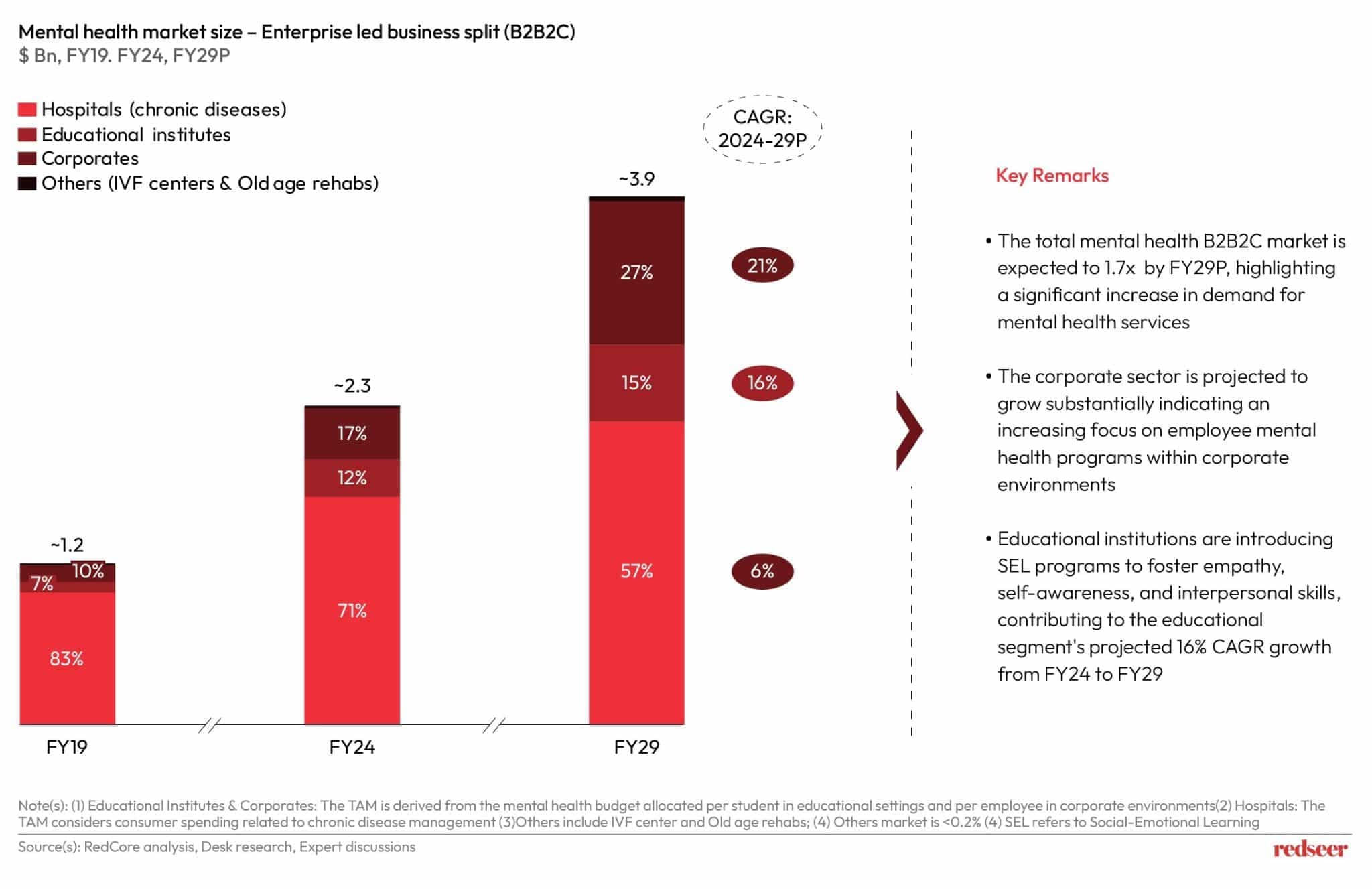Mental Health Market Size | Redseer Strategy Consulting