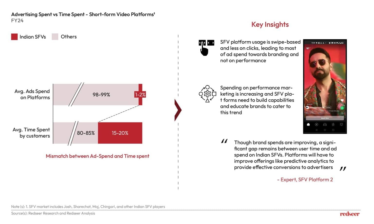 India���s Short-Form Video Marke | Redseer Strategy Consulting