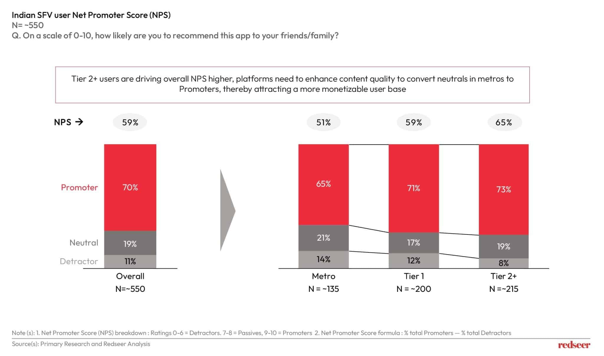 Exploring Bharat: Regional Content Driving SFV Growth in India | Redseer Strategy Consulting