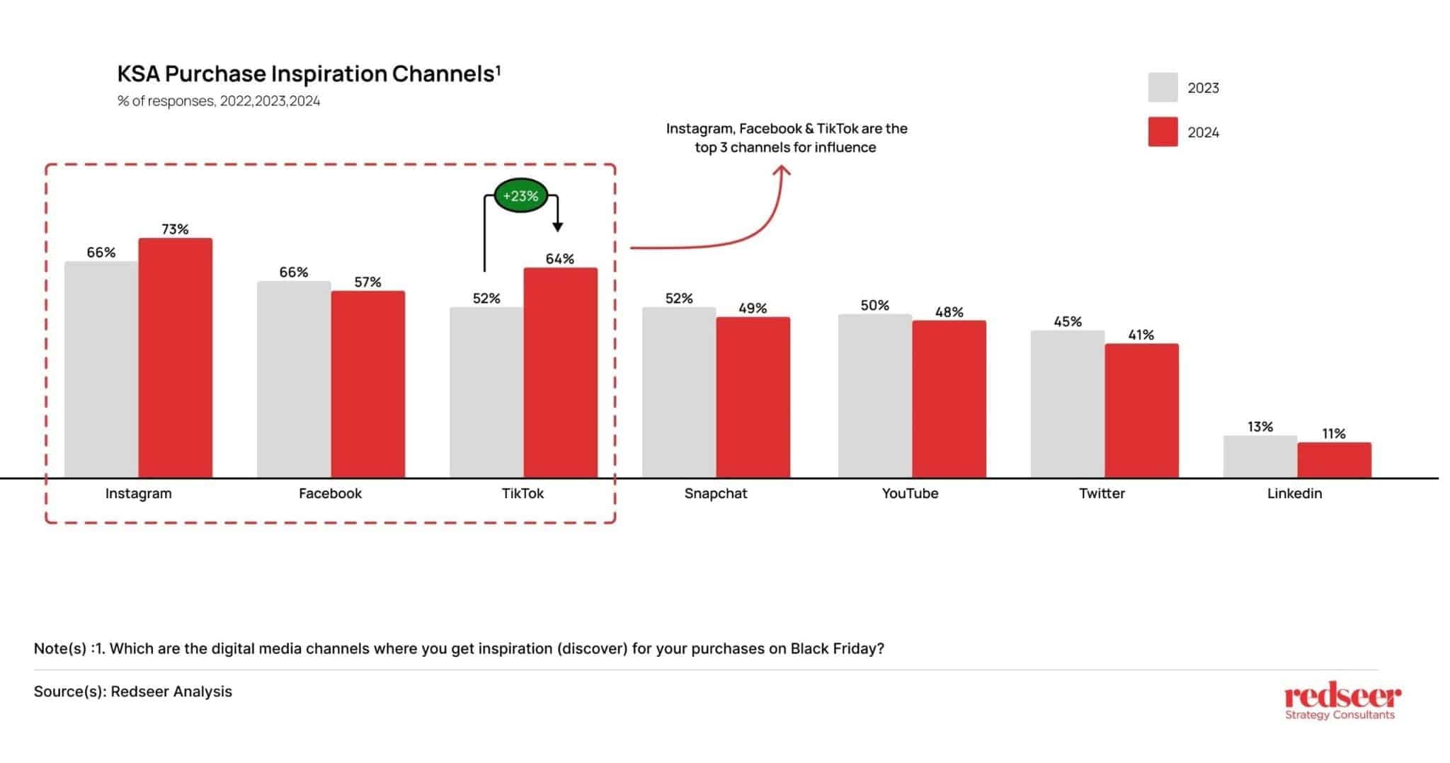 Digital Media Channels | Redseer Strategy Counsulting