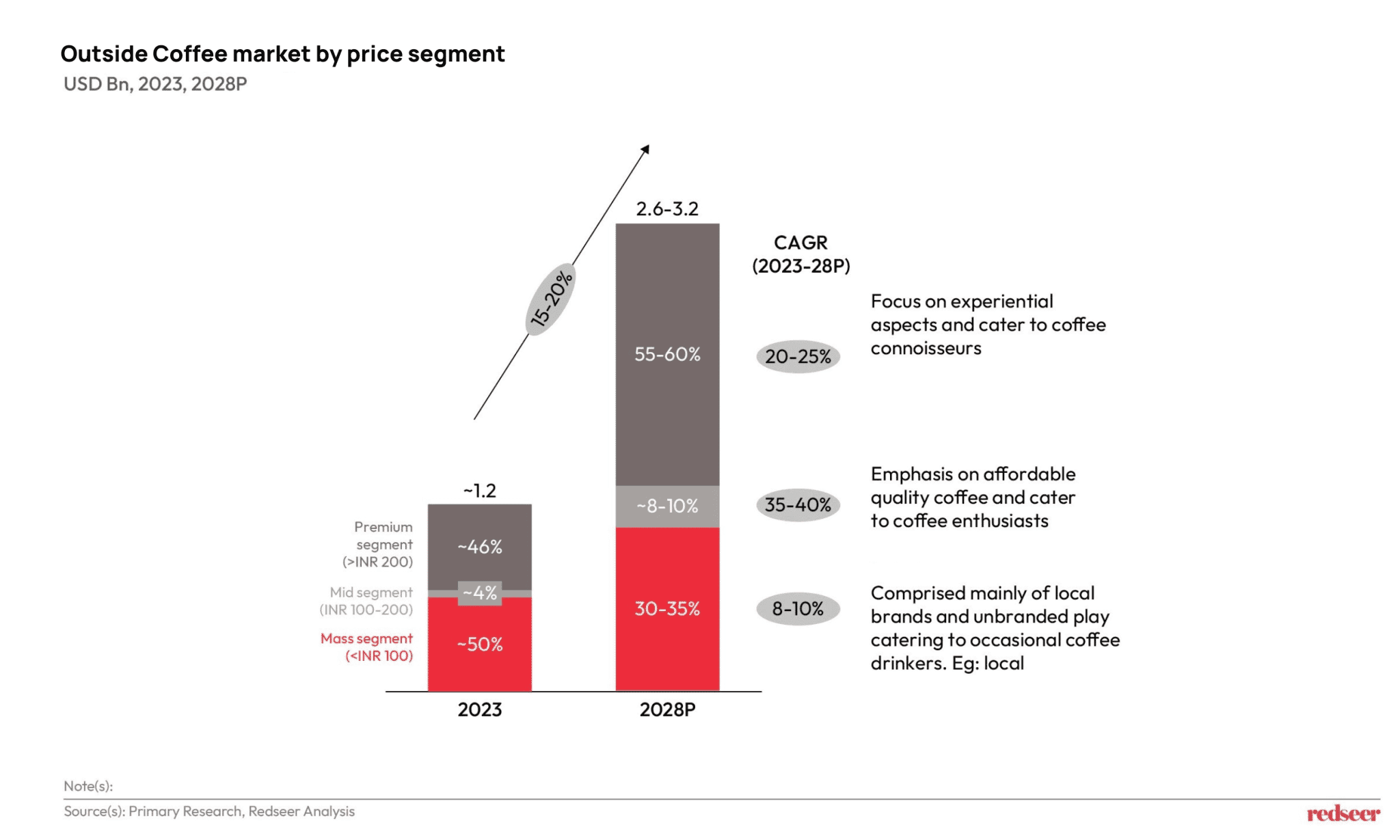 The Future of Coffee in India: $3Bn Opportunity | Redseer Strategy Consulting