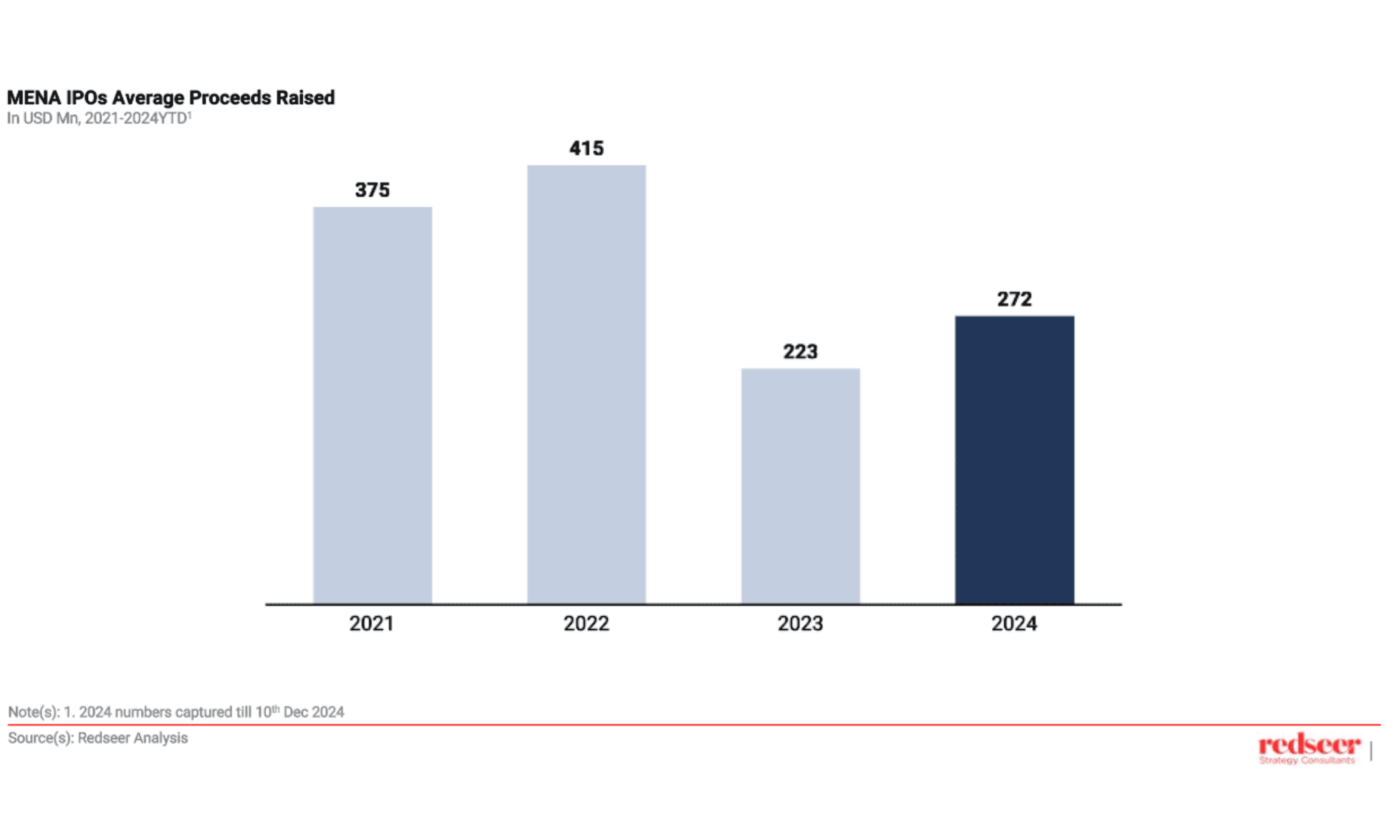 Digital-First Companies Driving IPO Growth in MENA | Redseer