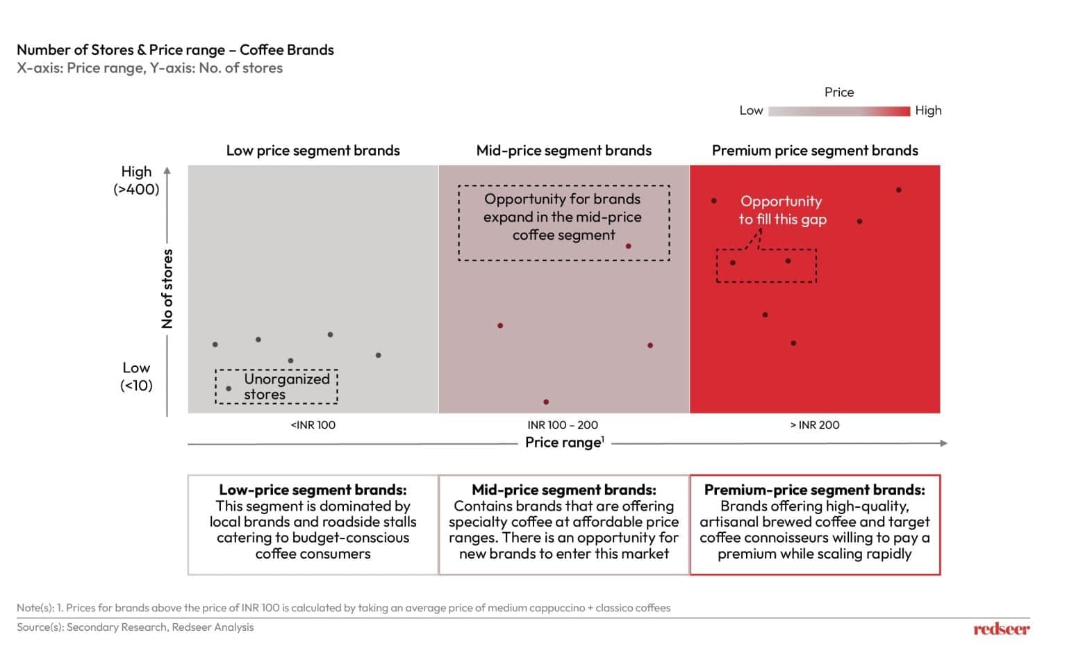 The Future of Coffee in India: $3Bn Opportunity | Redseer Strategy Consulting