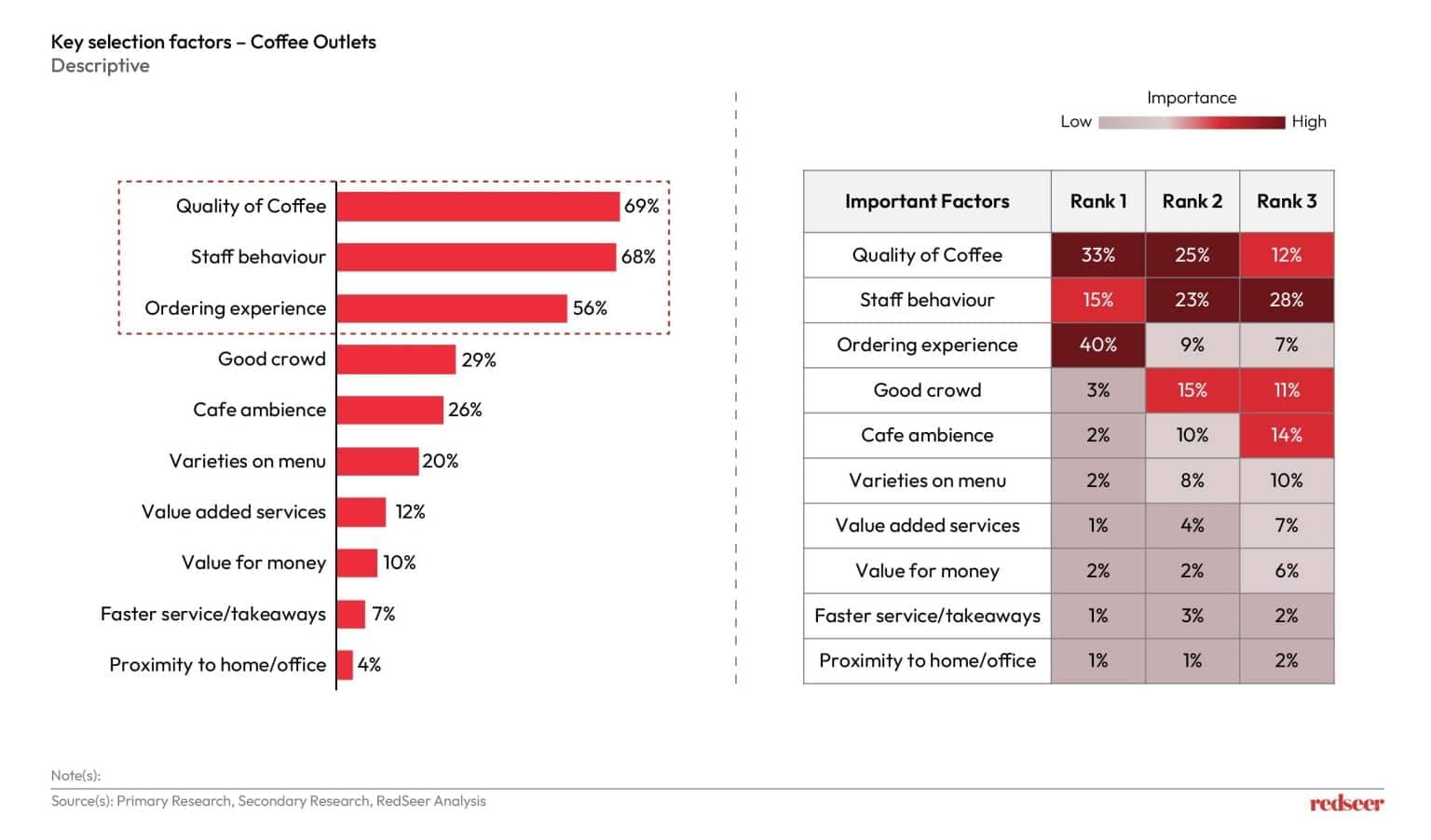 The Future of Coffee in India: $3Bn Opportunity | Redseer Strategy Consulting