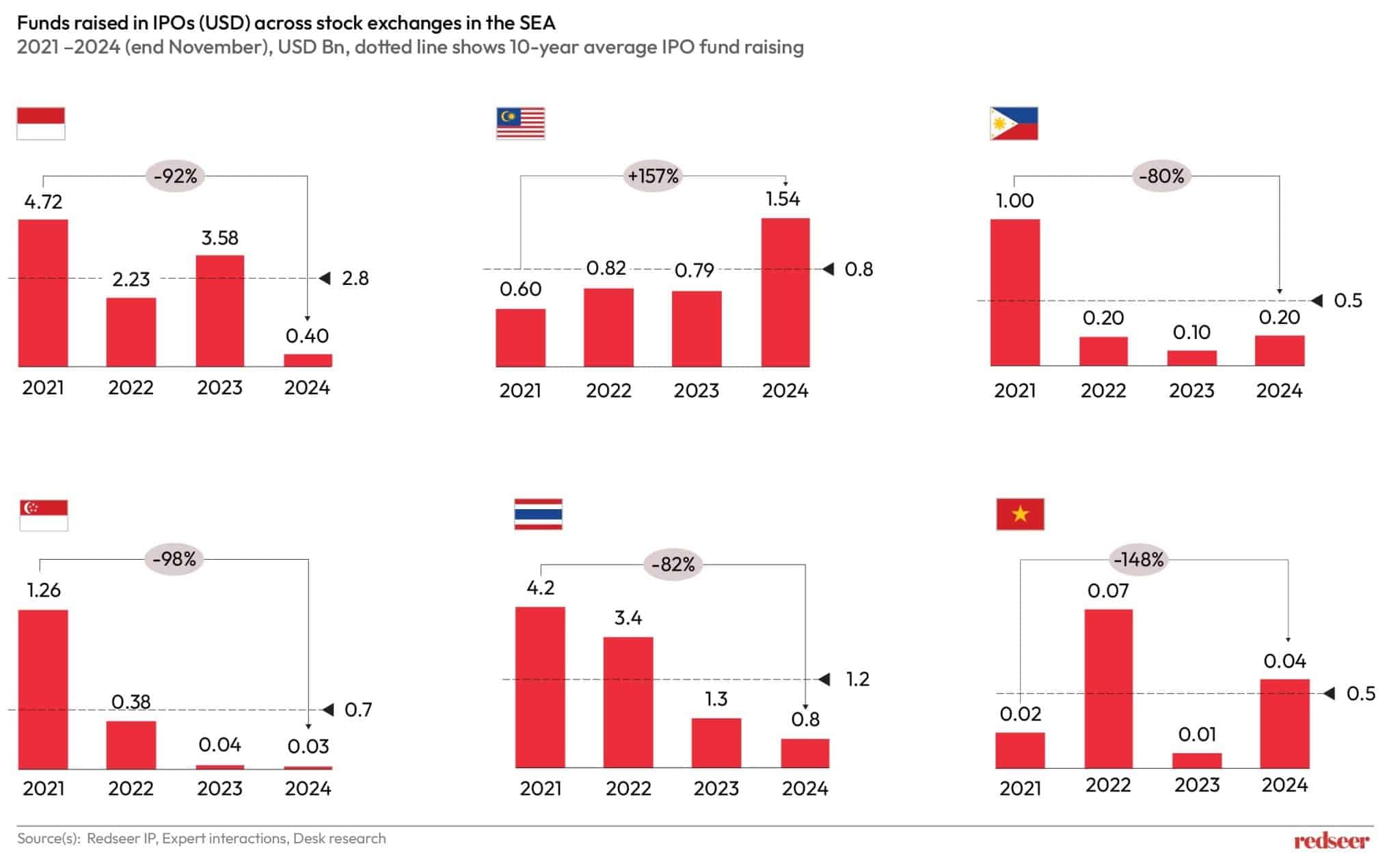 Southeast Asia IPO: A Turnaround Ahead in 2025 | Redseer Strategy Consulting