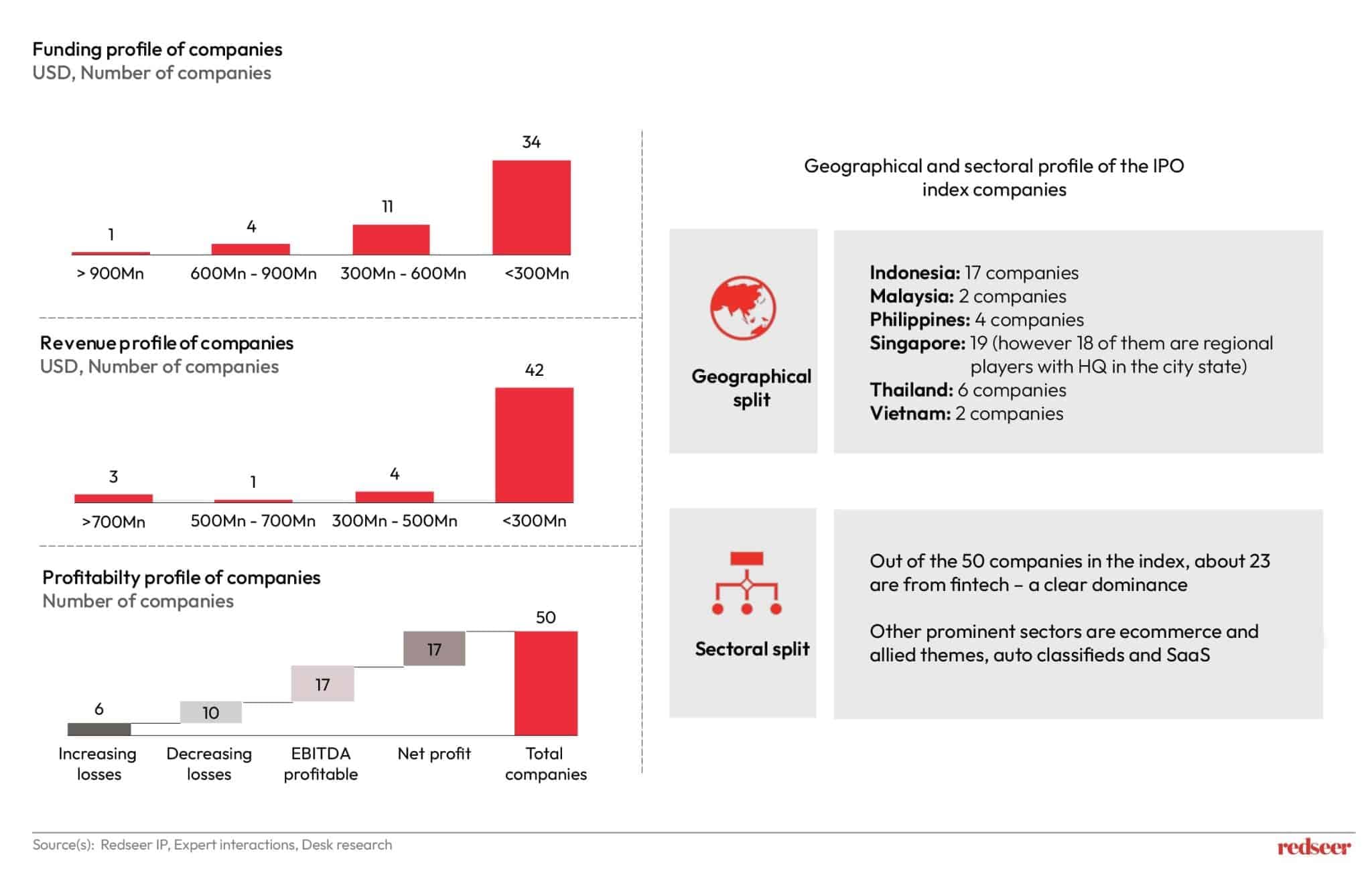 Southeast Asia IPO: A Turnaround Ahead in 2025 | Redseer Strategy Consulting