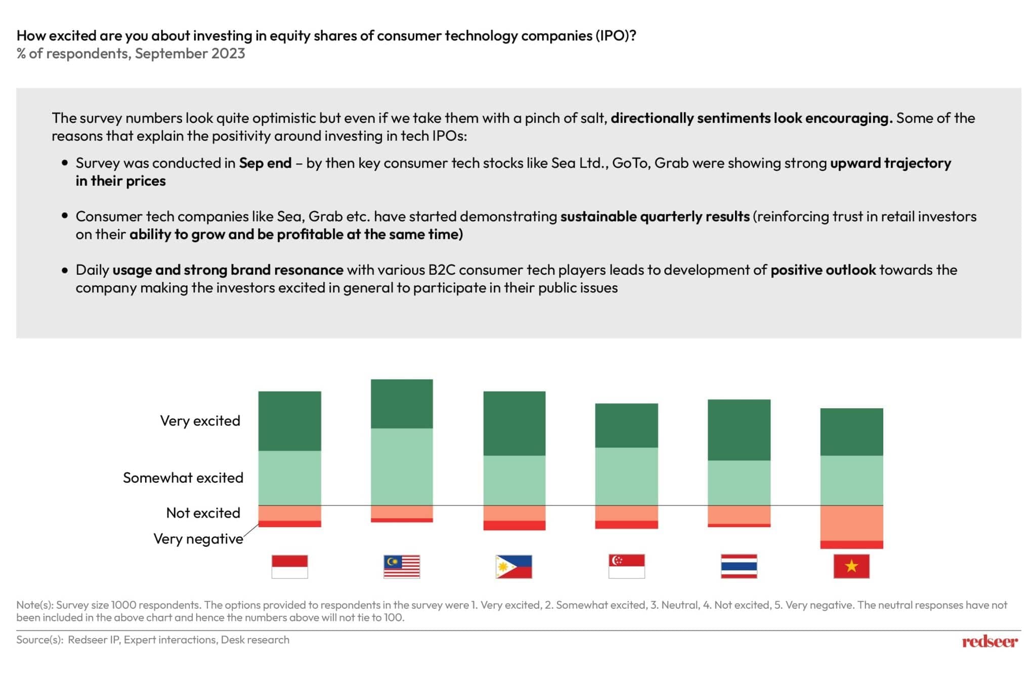 Southeast Asia IPO: A Turnaround Ahead in 2025 | Redseer Strategy Consulting