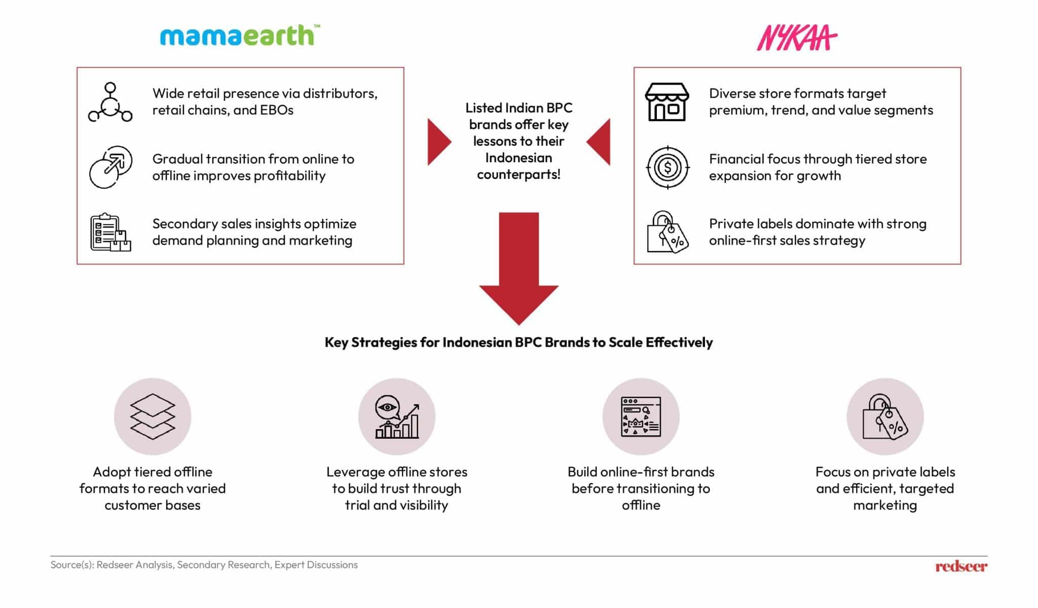 Inside Indonesia's $8Bn BPC Market | Redseer Glow Economy