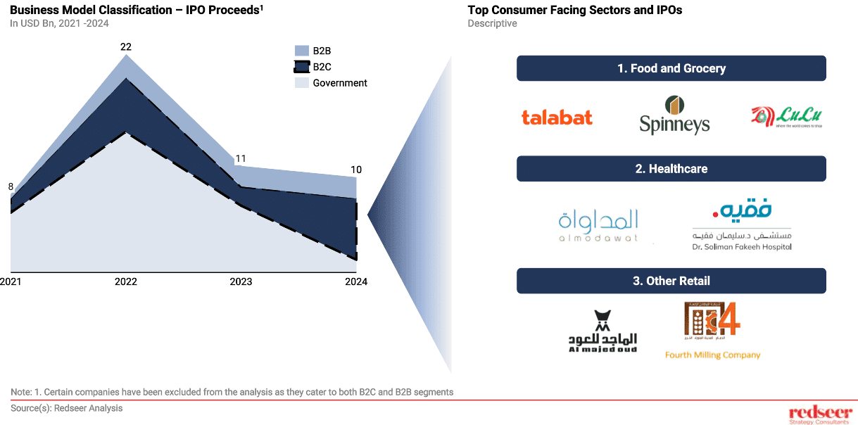 Digital-First Companies Driving IPO Growth in MENA | Redseer