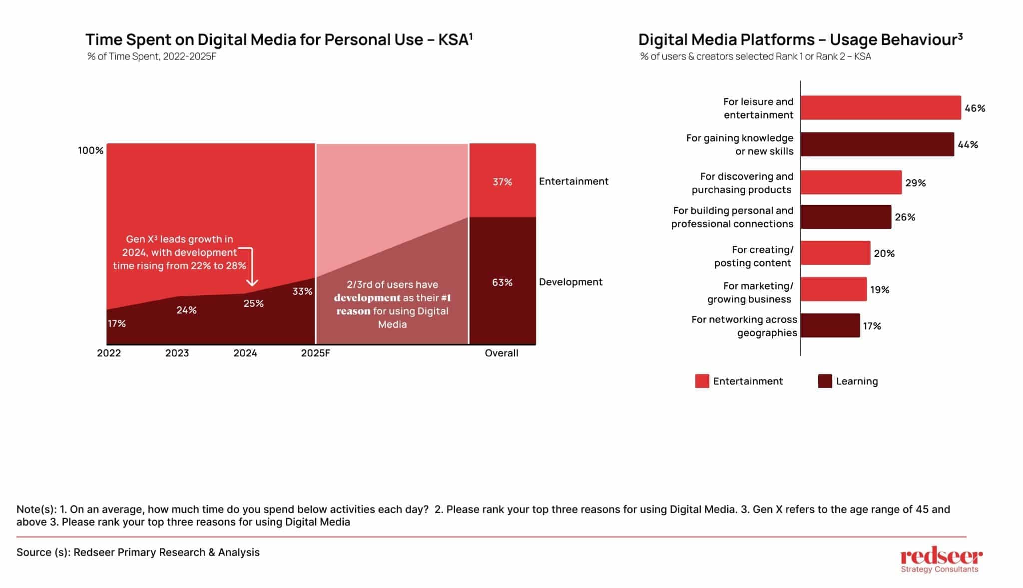 The Age of Intelligent Learning: Insights by Redseer Strategy Consulting