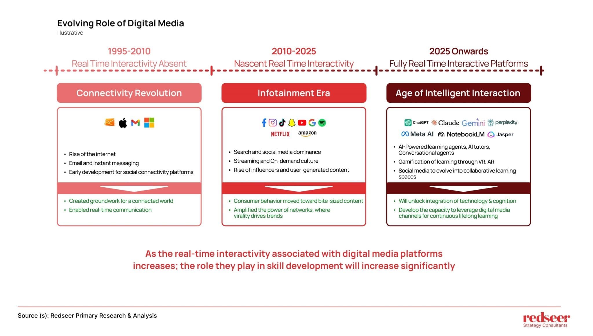 The Age of Intelligent Learning: Insights by Redseer Strategy Consulting