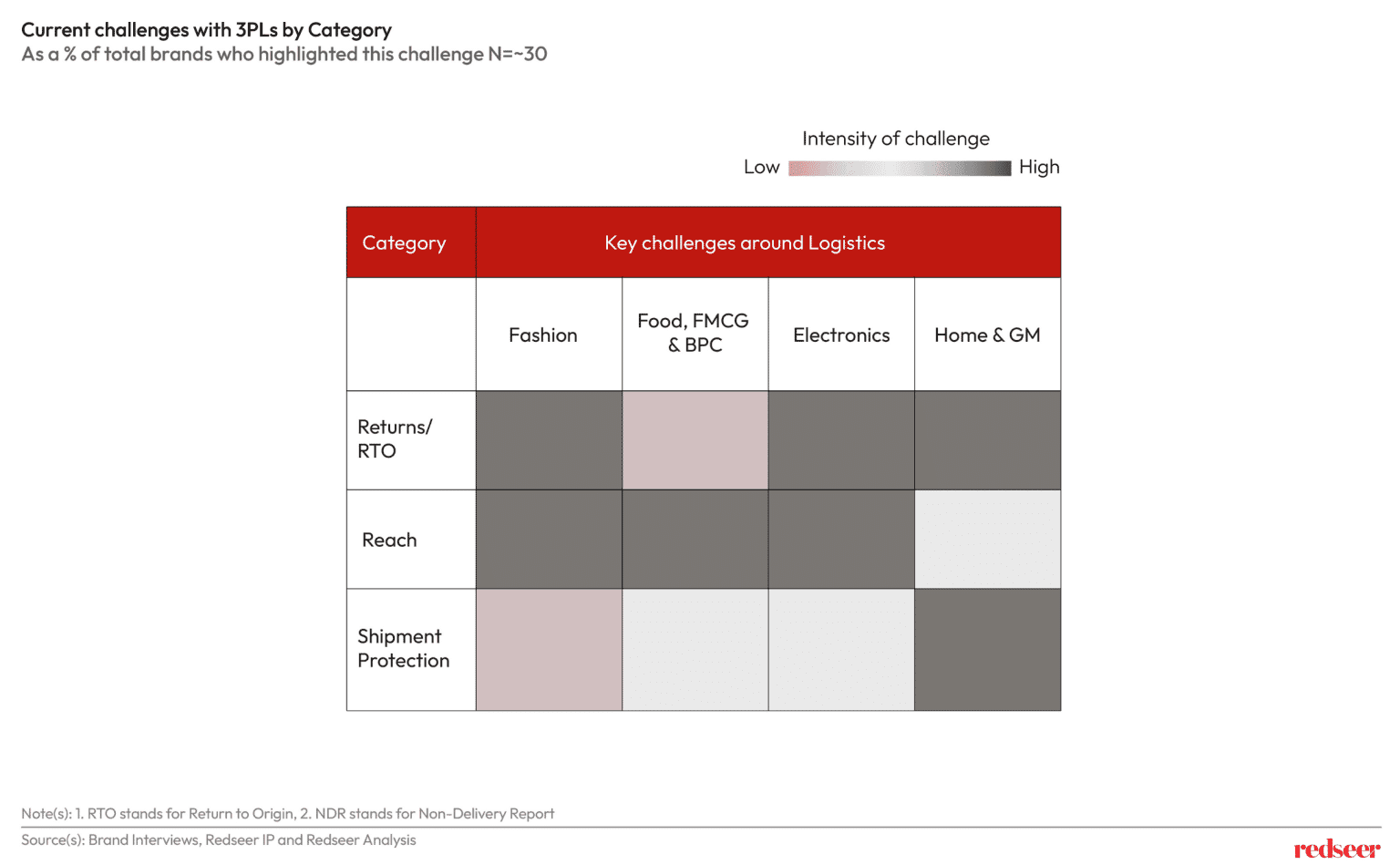 India’s Retail Transformation & 3PLs Role | Redseer Strategy